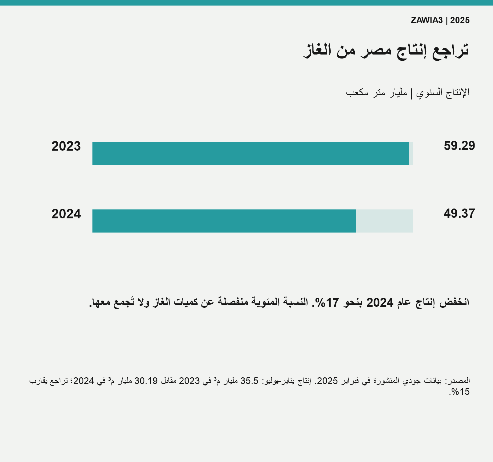 تراجع الإنتاج السنوي من الغاز بين 2023 و2024