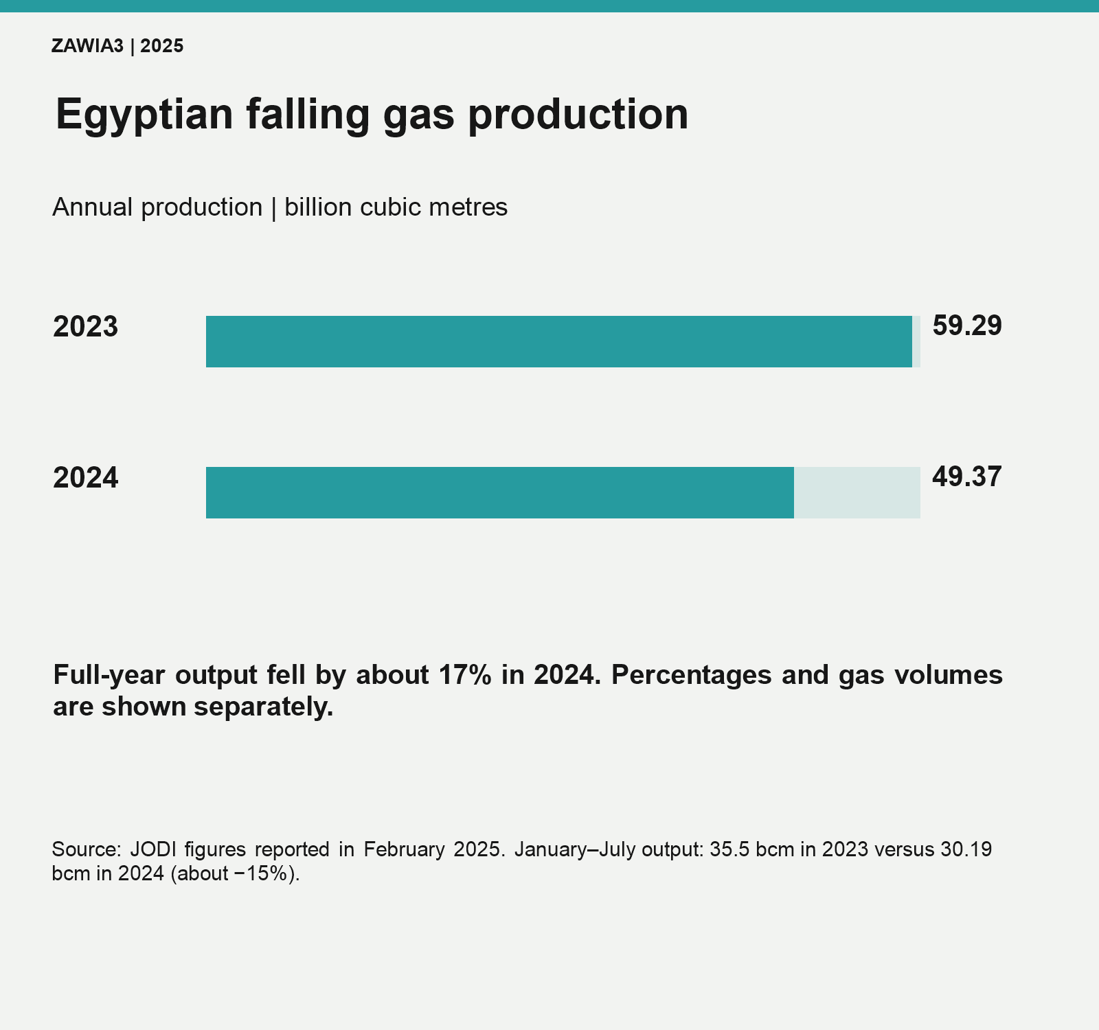 Egyptian gas production: 59.29 bcm in 2023 and 49.37 bcm in 2024