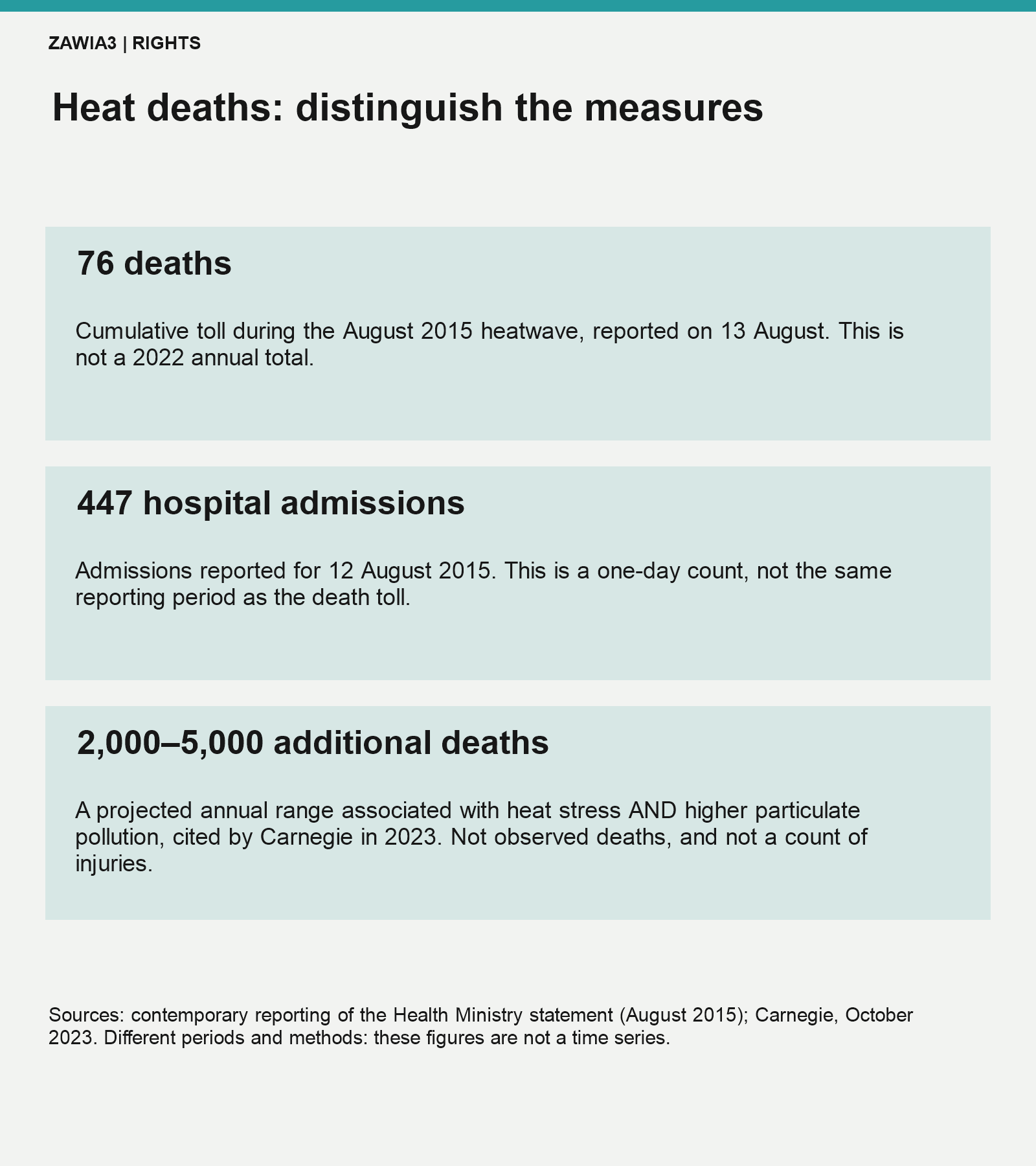 Heat casualties: historical counts and future estimates measure different things