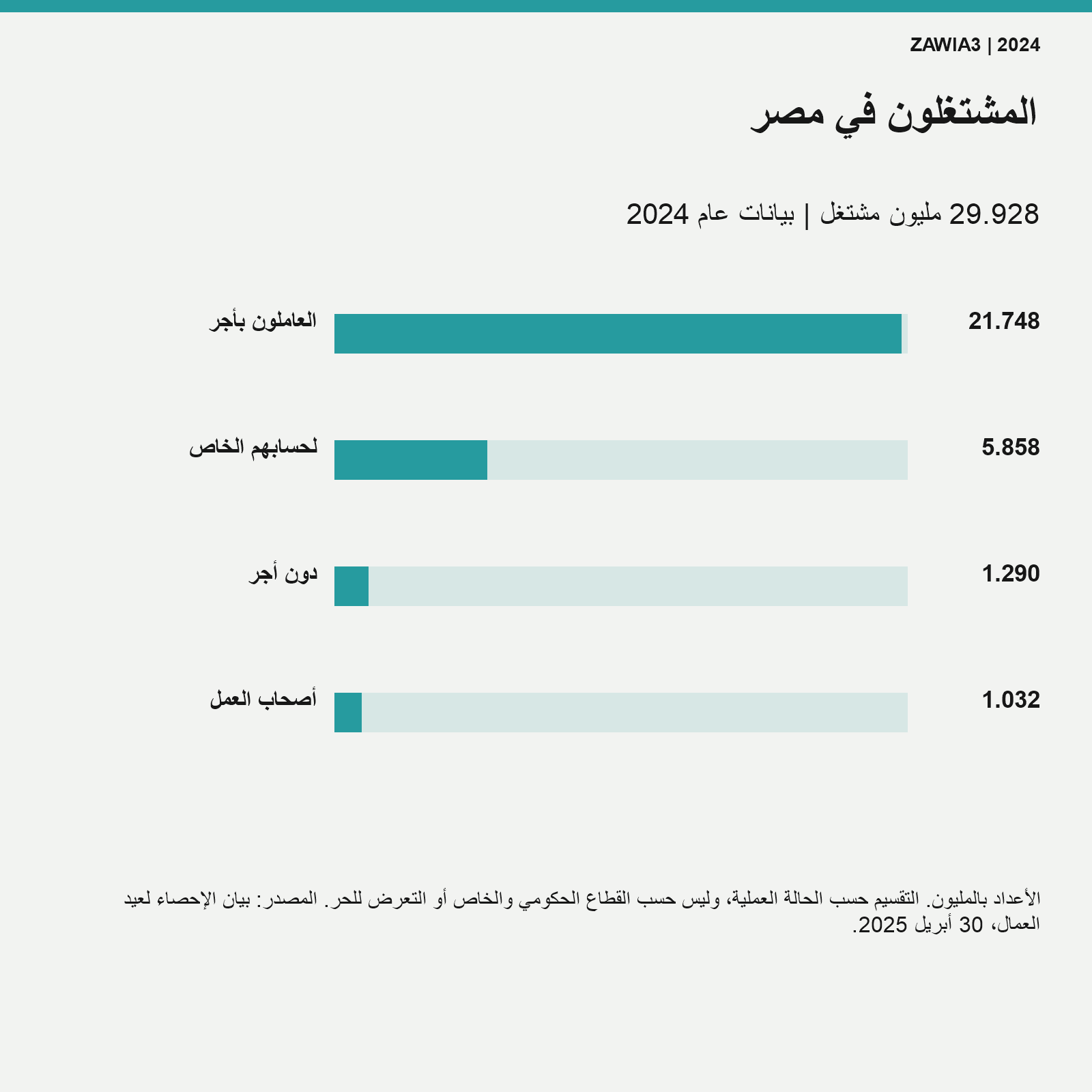 المشتغلون حسب الحالة العملية في 2024