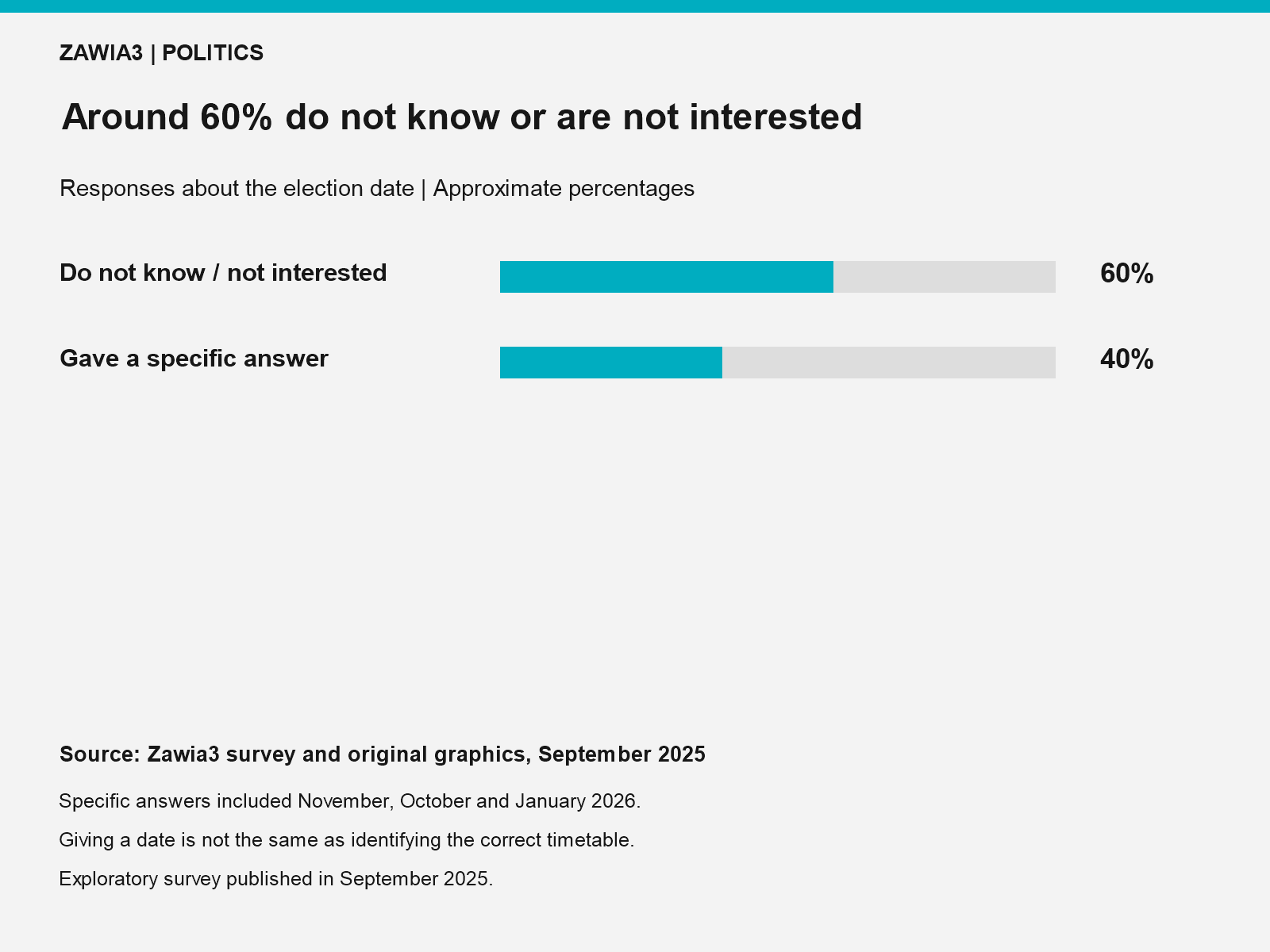 Around 60% do not know or are not interested