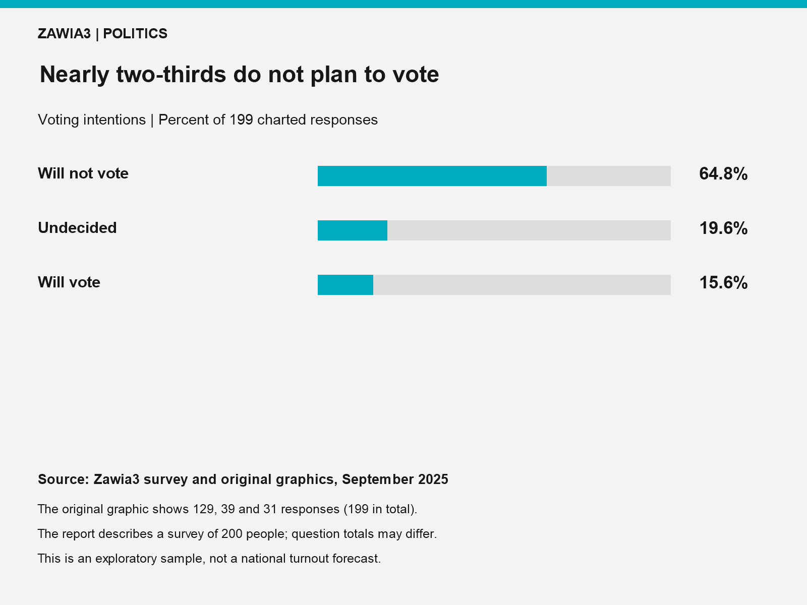 Nearly two-thirds do not plan to vote