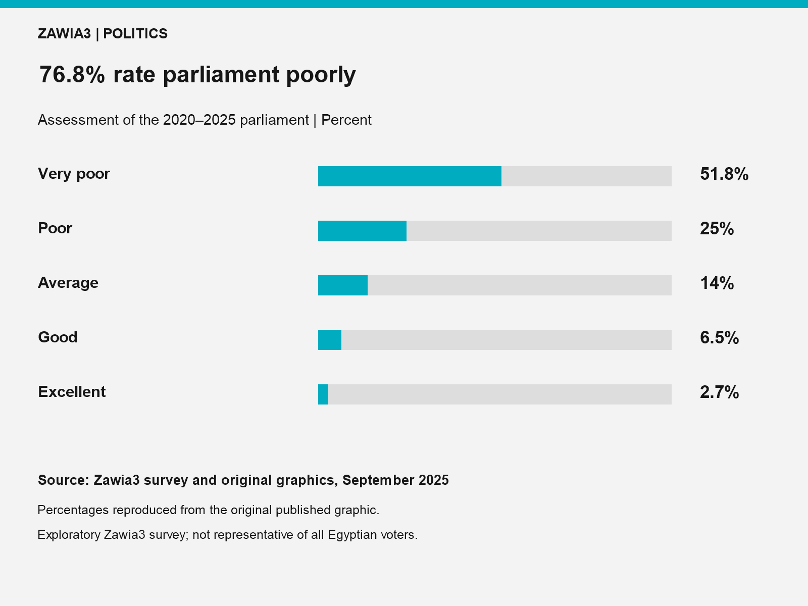 76.8% rate parliament poorly