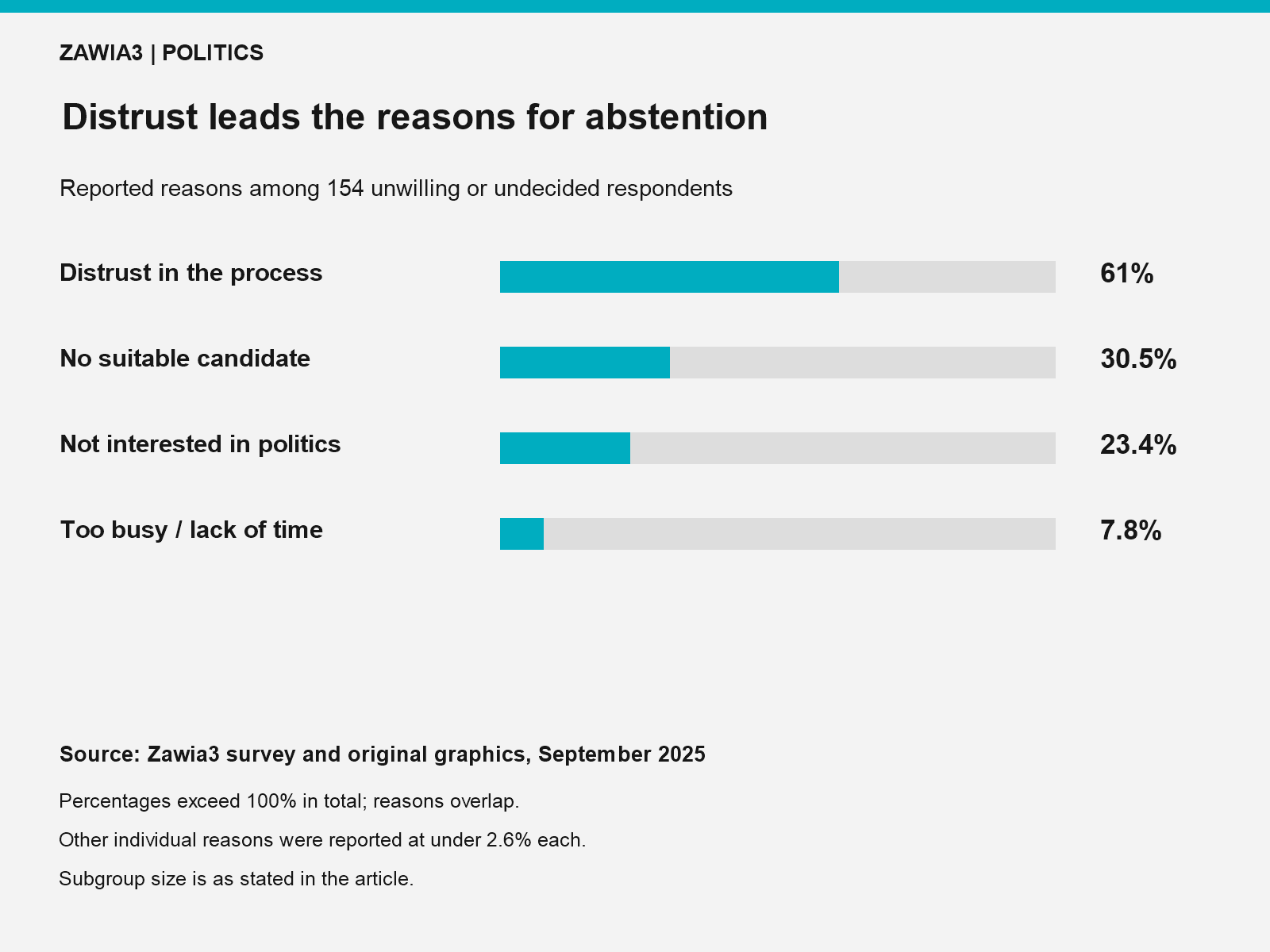 Distrust leads the reasons for abstention