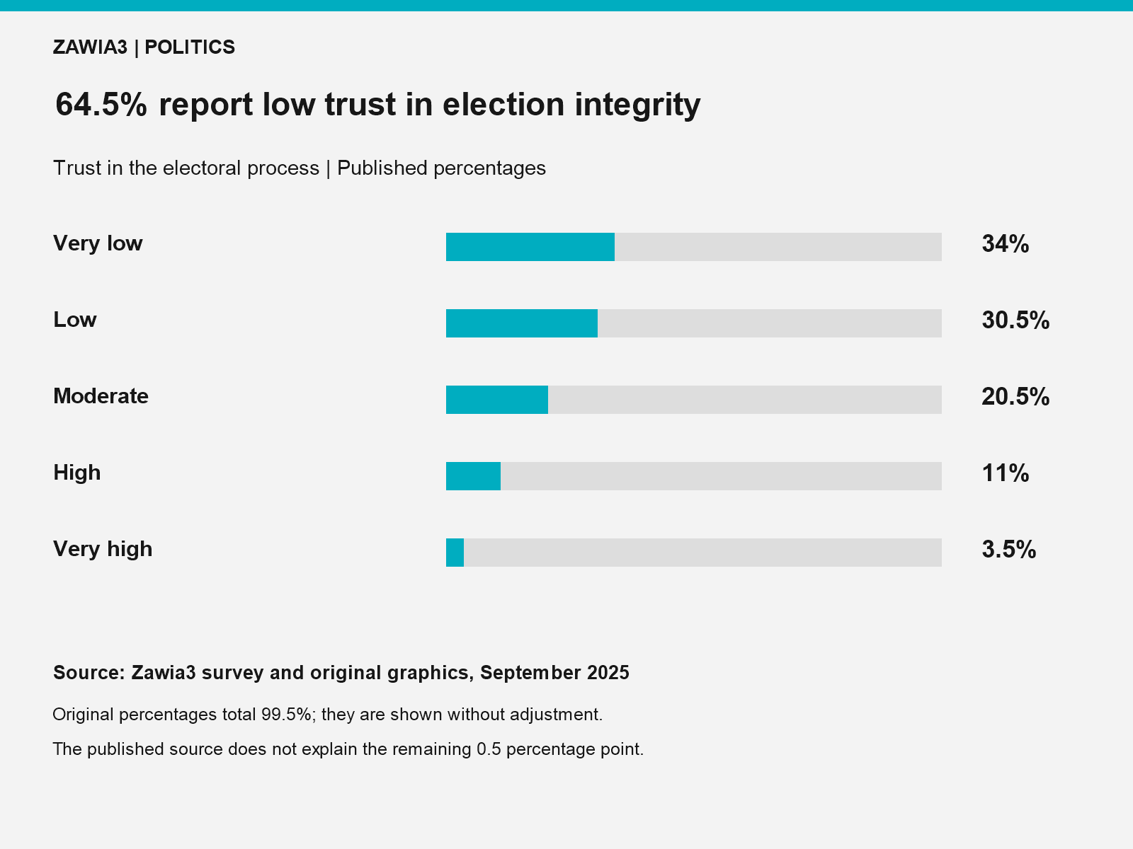 64.5% report low trust in election integrity