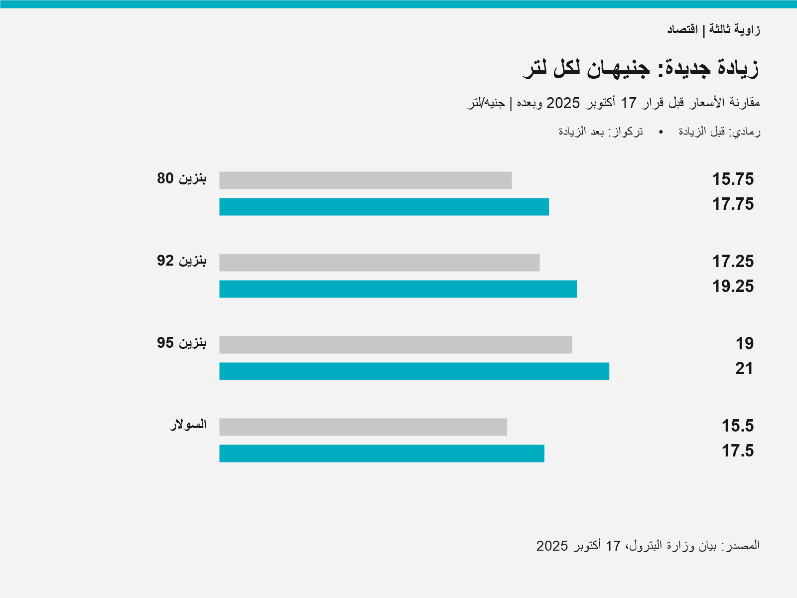 أسعار الوقود قبل زيادة 17 أكتوبر 2025 وبعدها