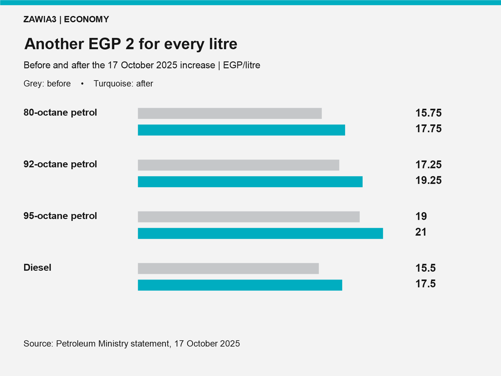 Fuel prices before and after 17 October 2025