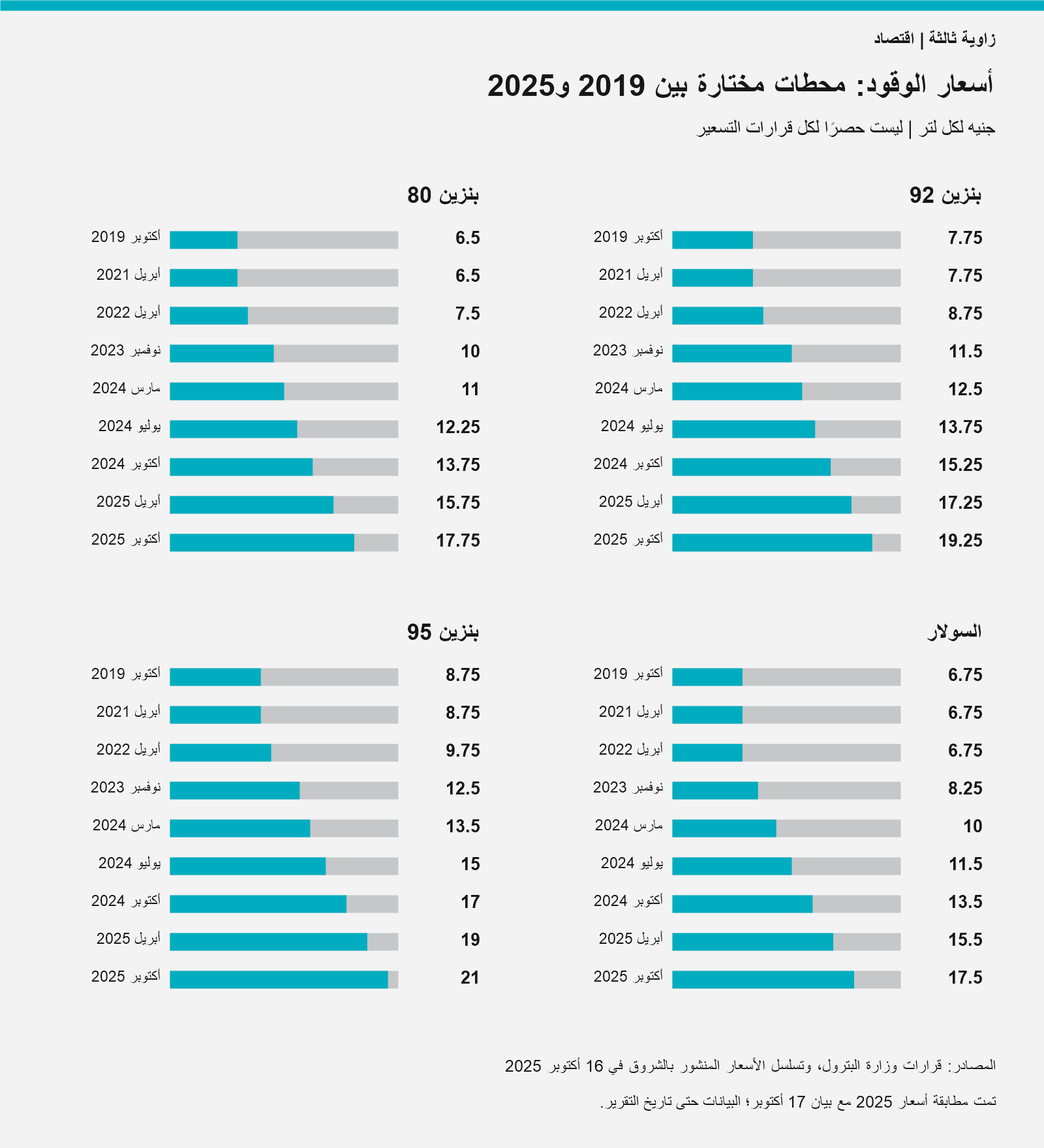 أسعار الوقود في محطات مختارة بين 2019 و2025