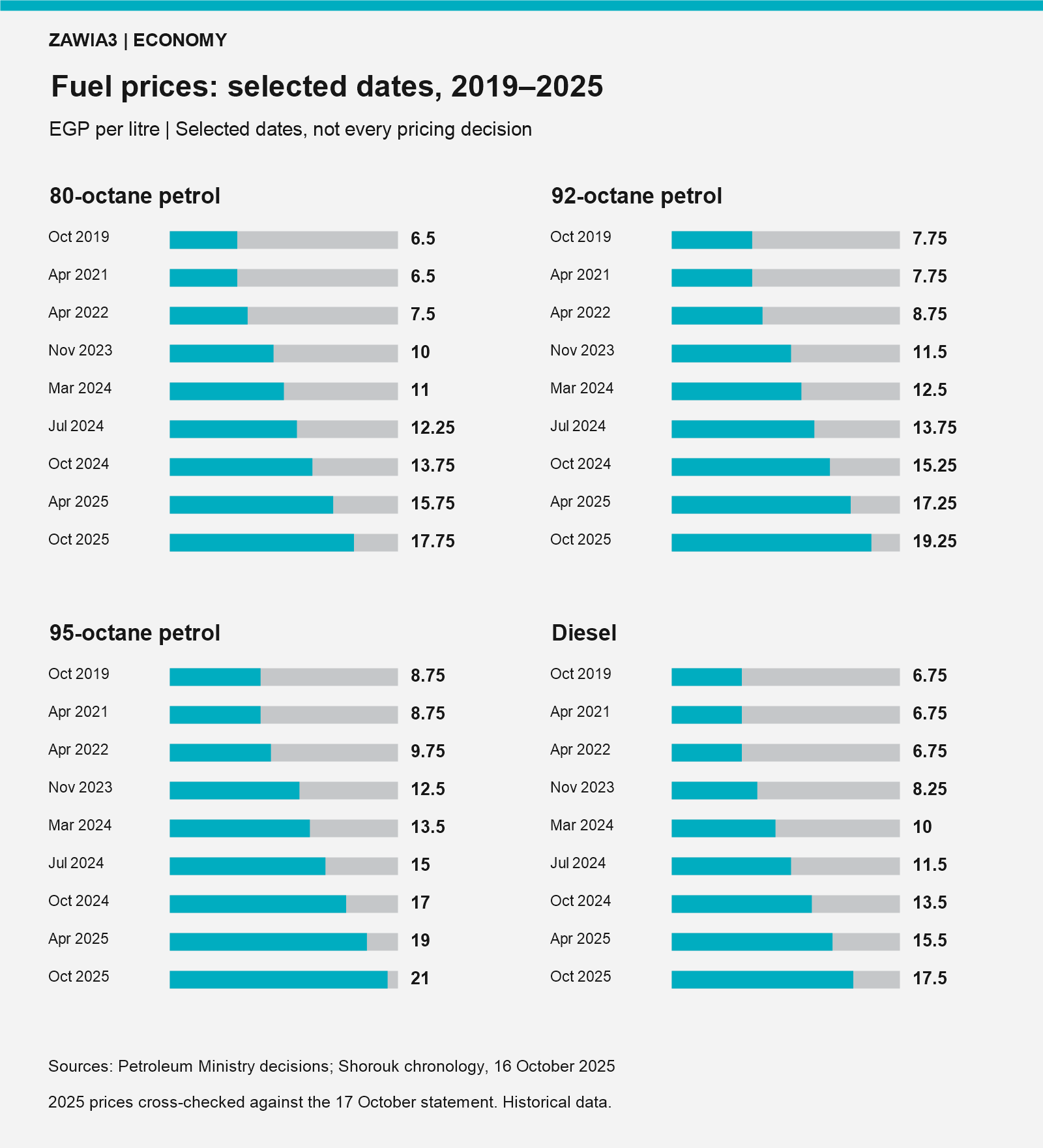 Fuel prices at selected dates, 2019–2025
