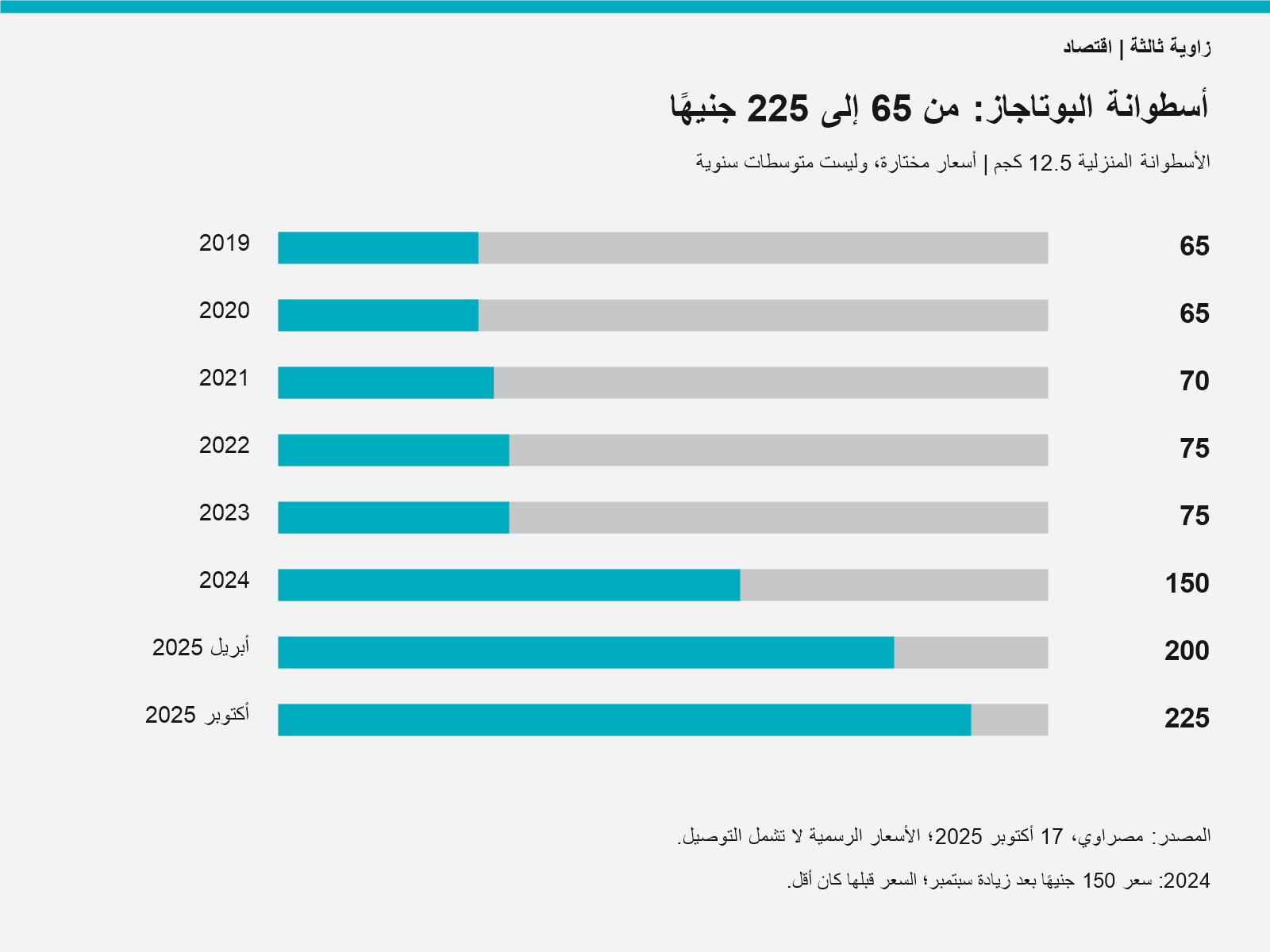 سعر أسطوانة البوتاجاز المنزلية بين 2019 و2025
