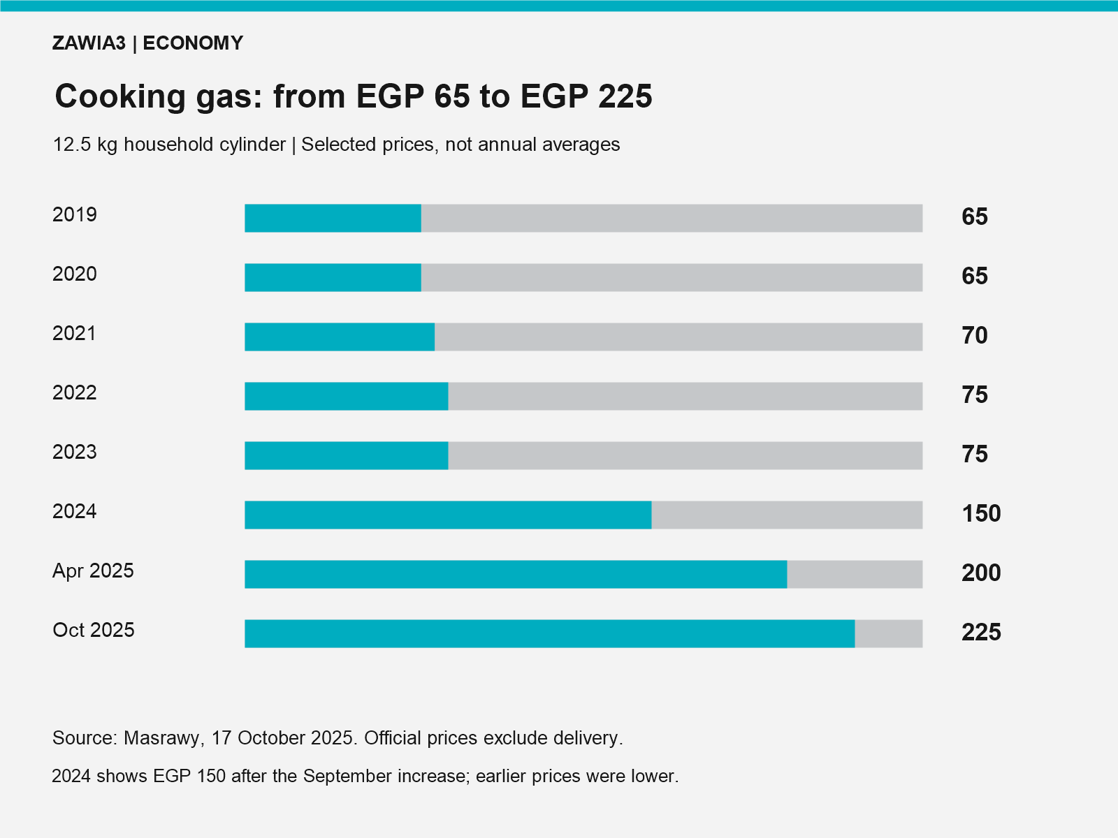 Household LPG cylinder prices, 2019–2025
