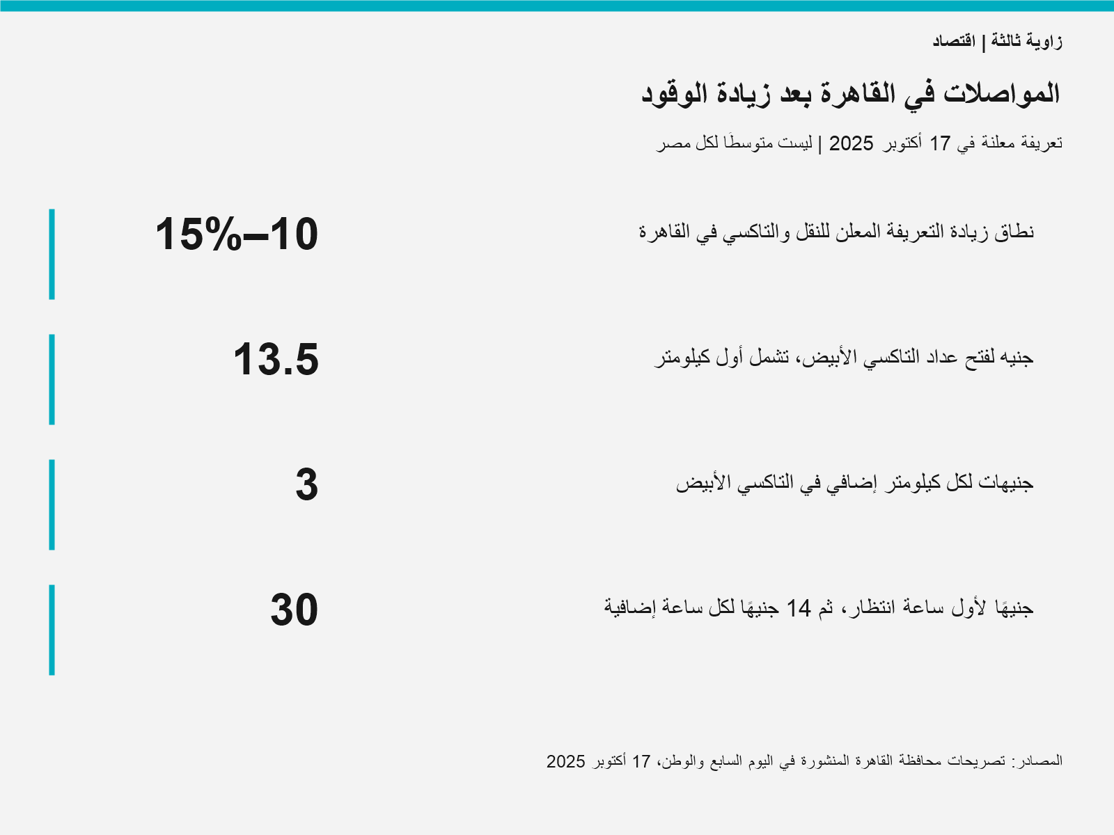 تعريفة النقل والتاكسي في القاهرة في 17 أكتوبر 2025