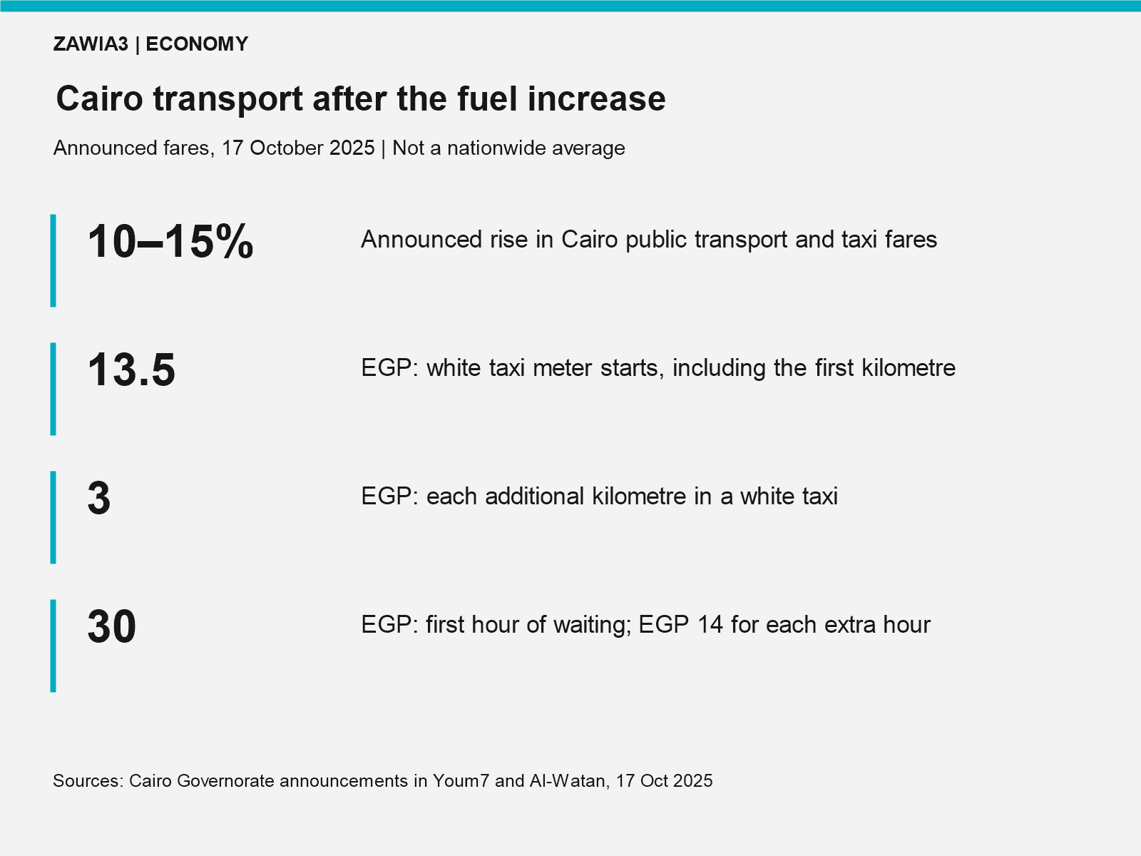 Cairo transport and white taxi fares, 17 October 2025