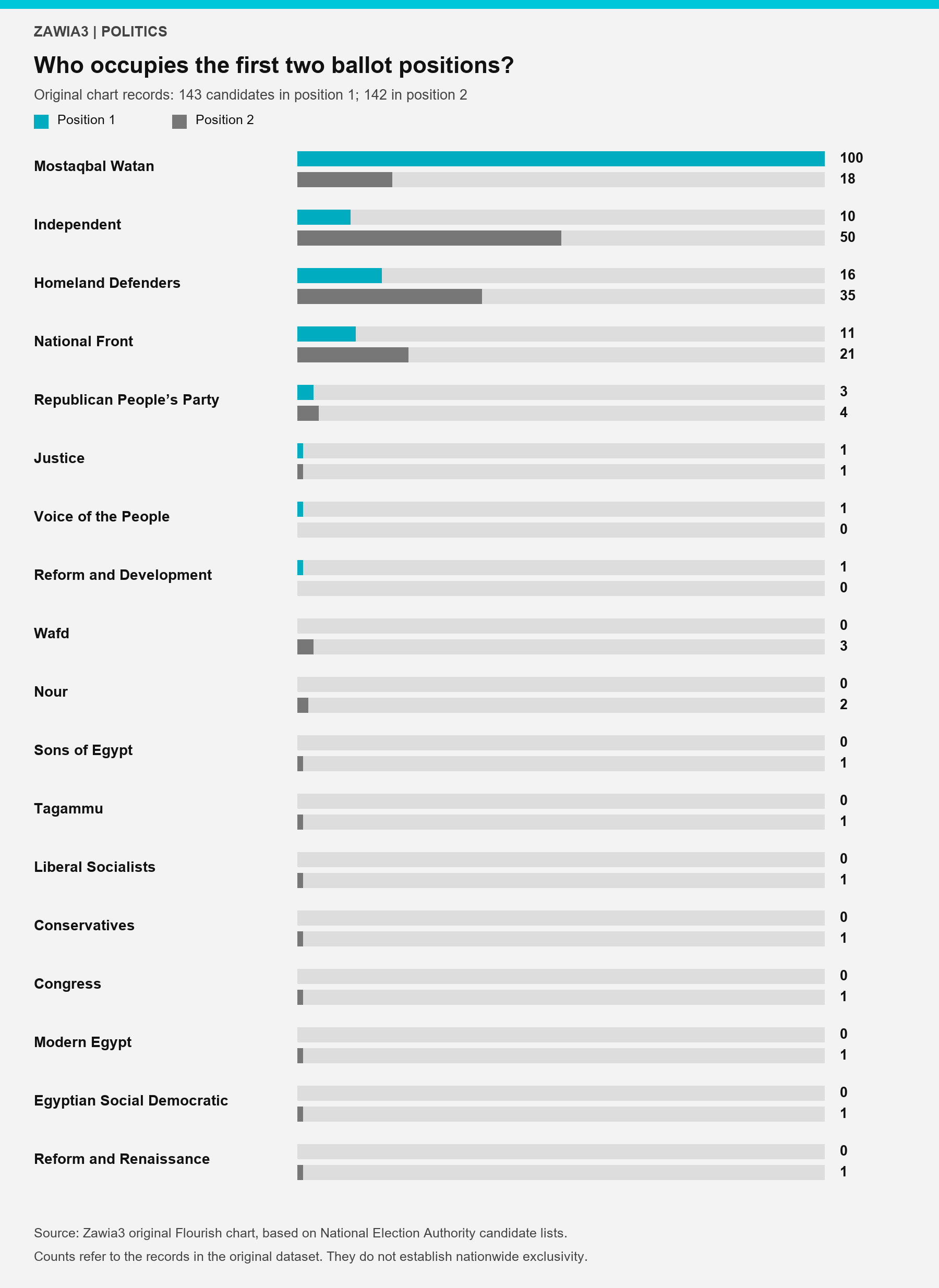 Candidates in ballot positions one and two by party: Mostaqbal Watan leads with 100 first positions in the original dataset.