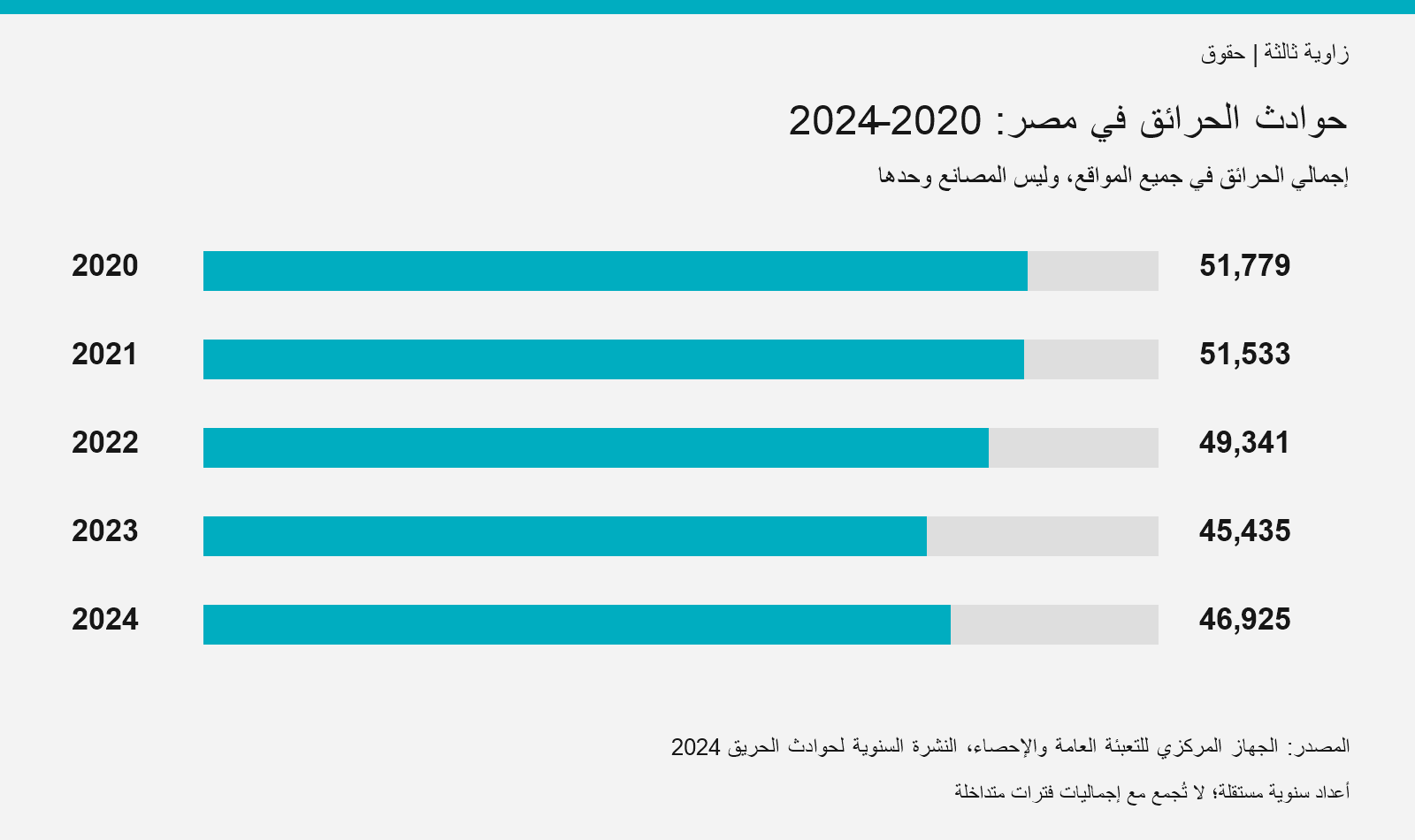 عدد حوادث الحرائق المسجلة في مصر من 2020 إلى 2024