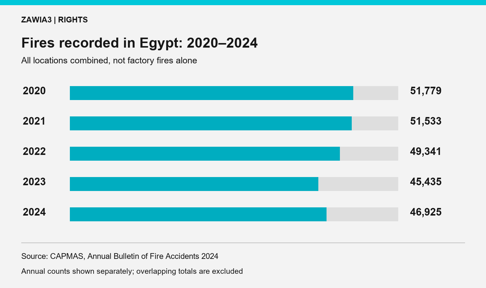 Fires recorded across Egypt: 51,779 in 2020; 51,533 in 2021; 49,341 in 2022; 45,435 in 2023; and 46,925 in 2024.