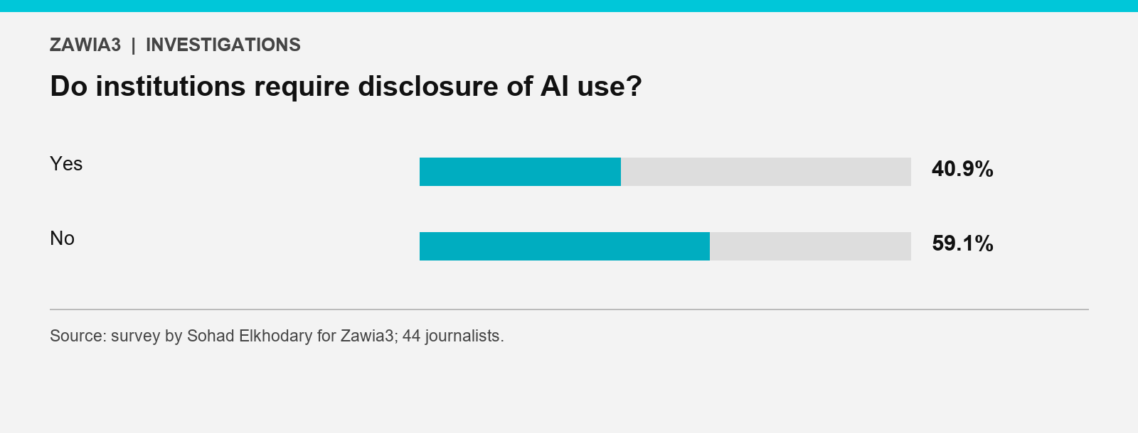 Do institutions require disclosure of AI use?