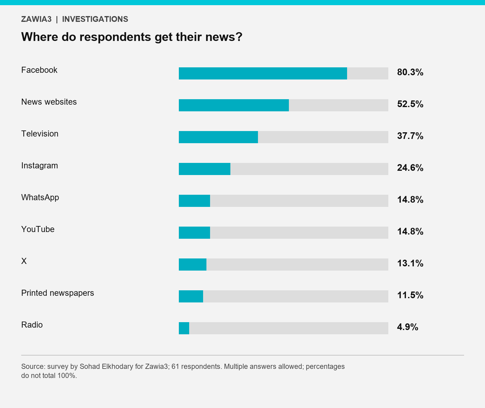 Where do respondents get their news?
