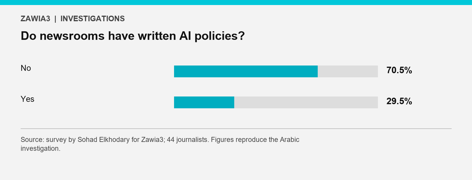 Do newsrooms have written AI policies?