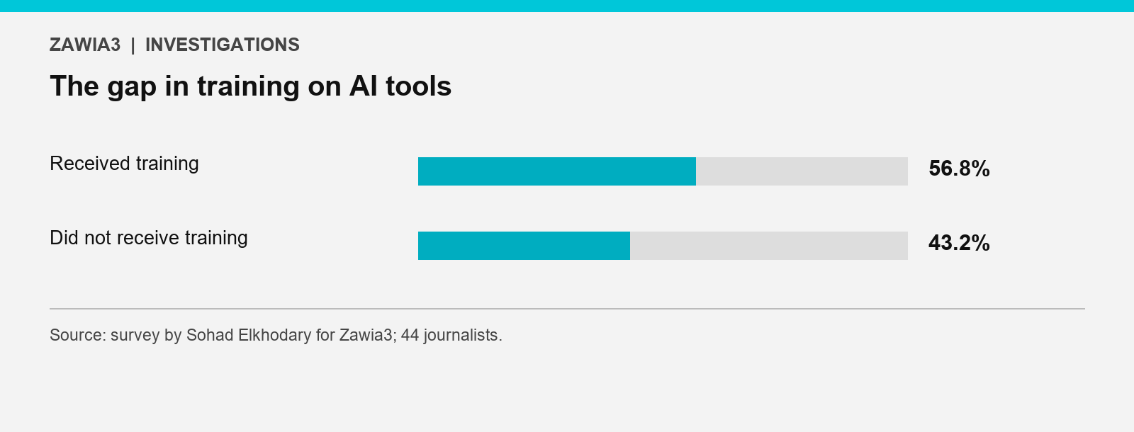 The gap in training on AI tools