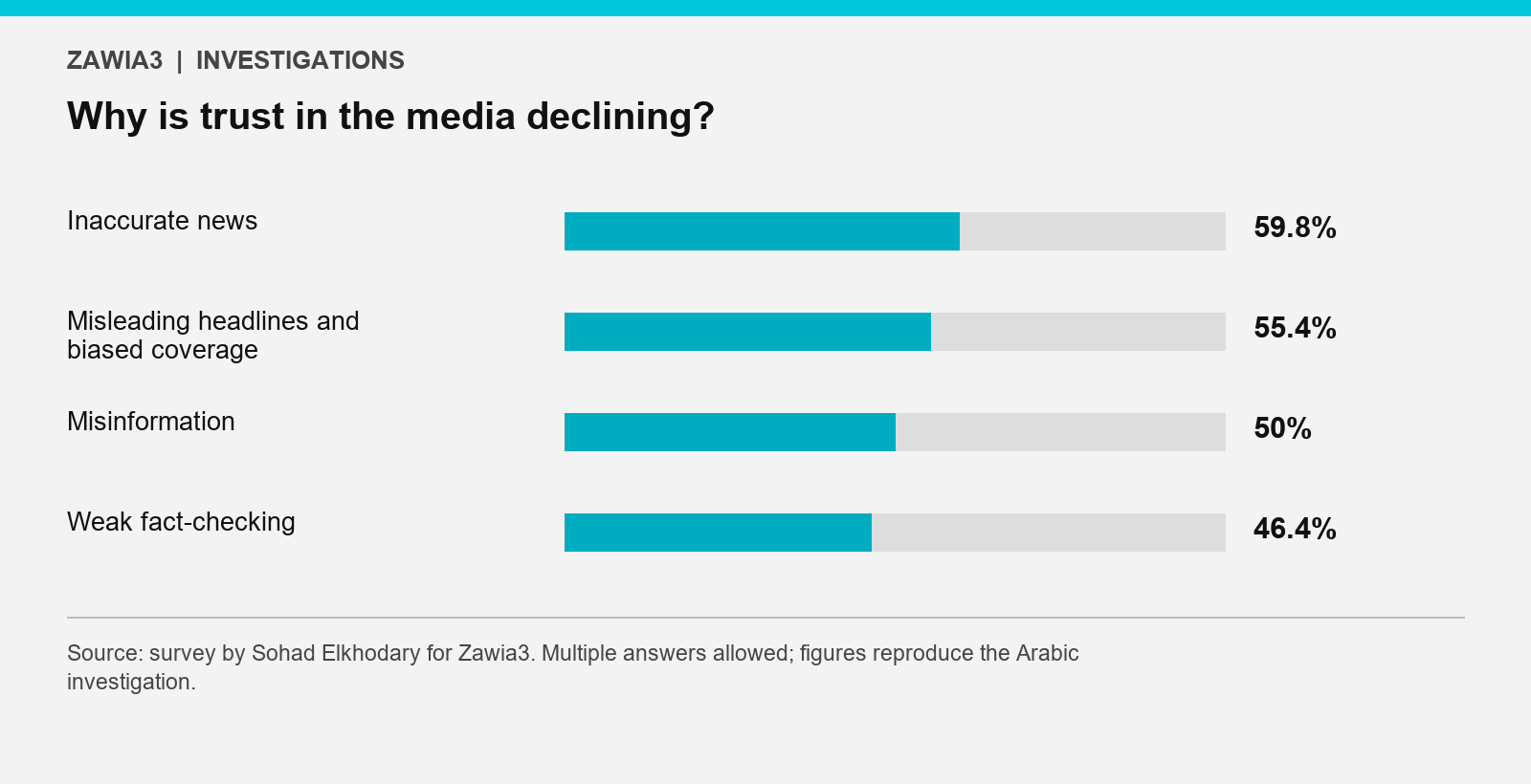 Why is trust in the media declining?