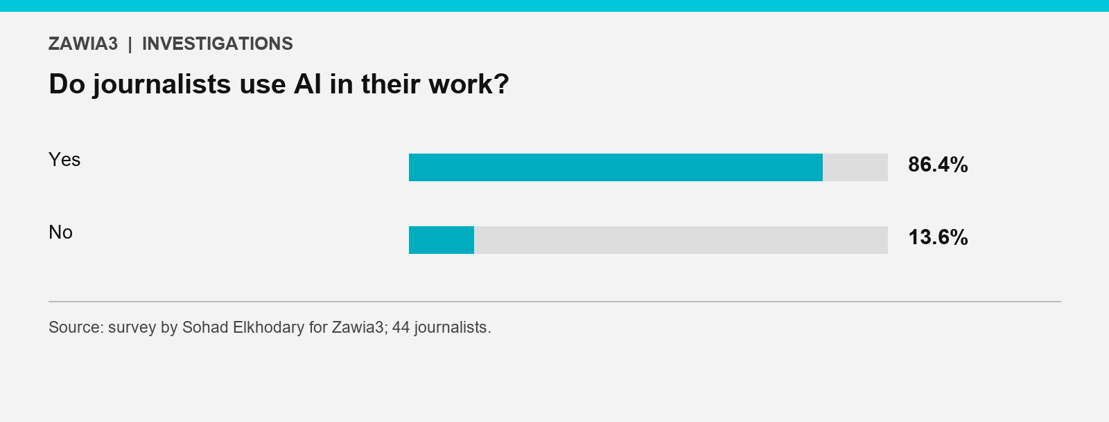 Do journalists use AI in their work?