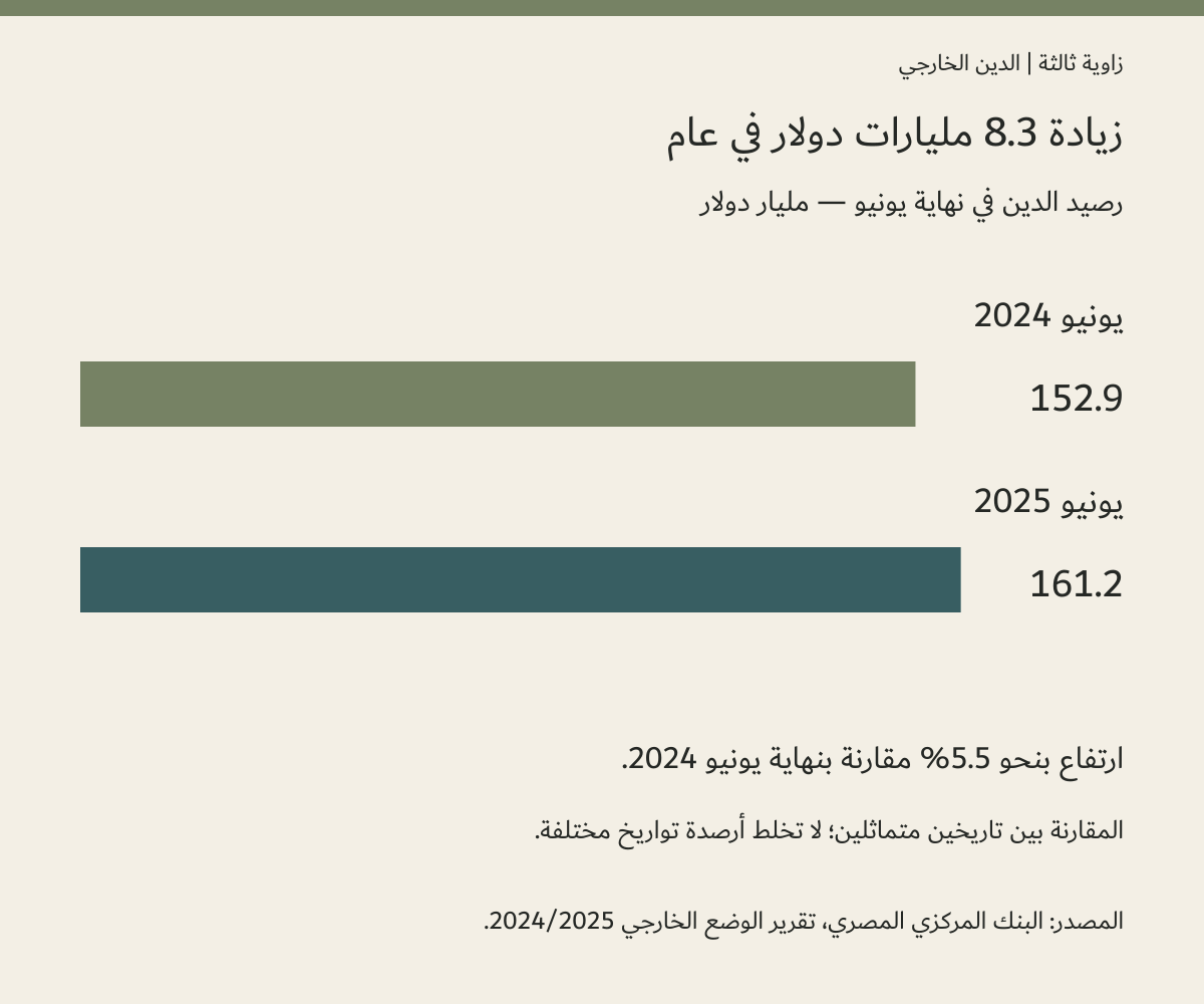 مقارنة رصيد الدين الخارجي في نهاية يونيو 2024 ويونيو 2025