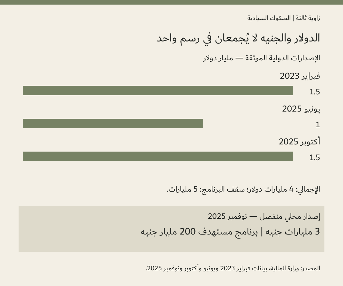 الإصدارات الدولية للصكوك بالدولار والإصدار المحلي المنفصل بالجنيه