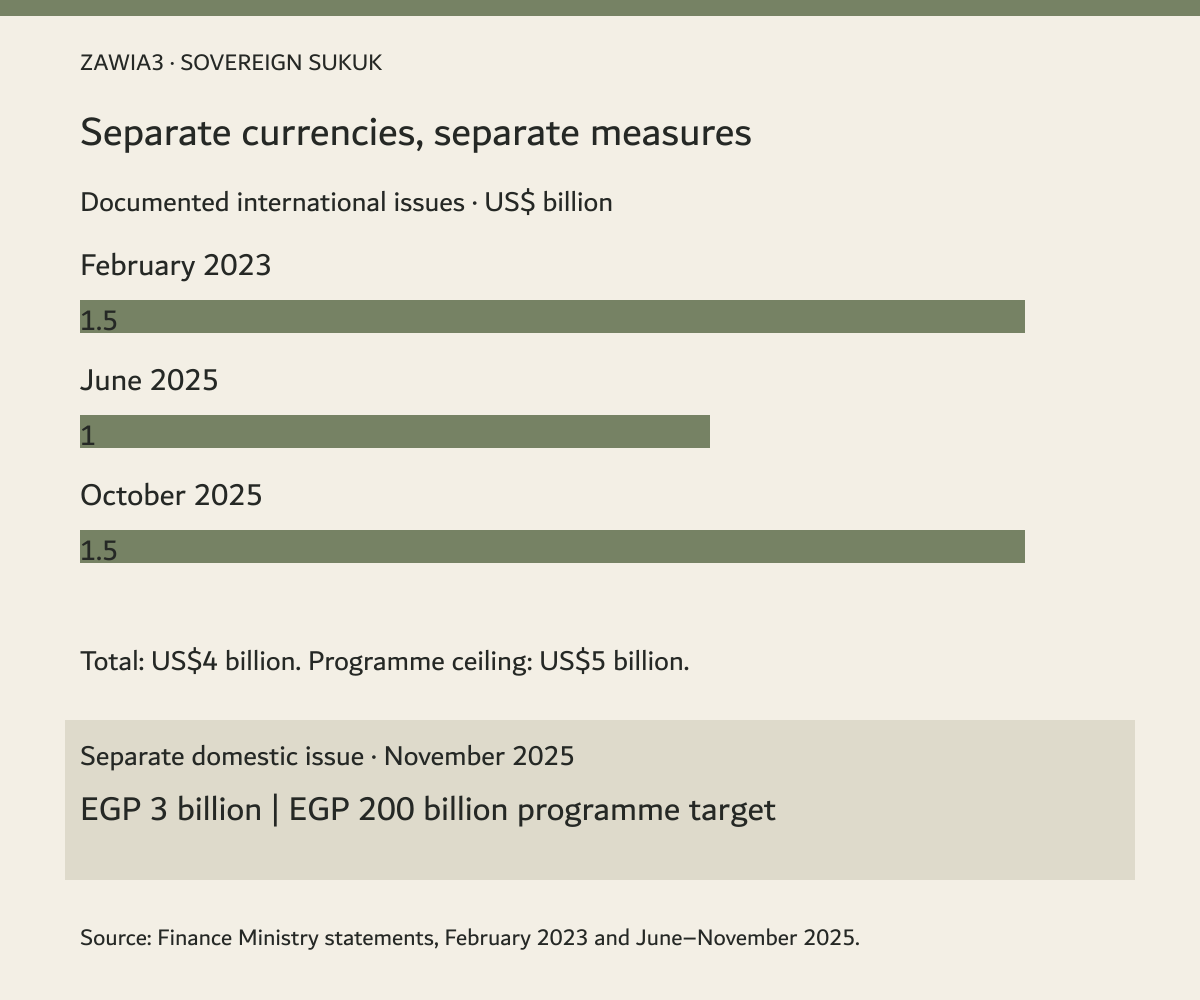Egyptian international sukuk issues in 2023 and 2025, with the separate EGP 3 billion domestic issue shown in its own currency