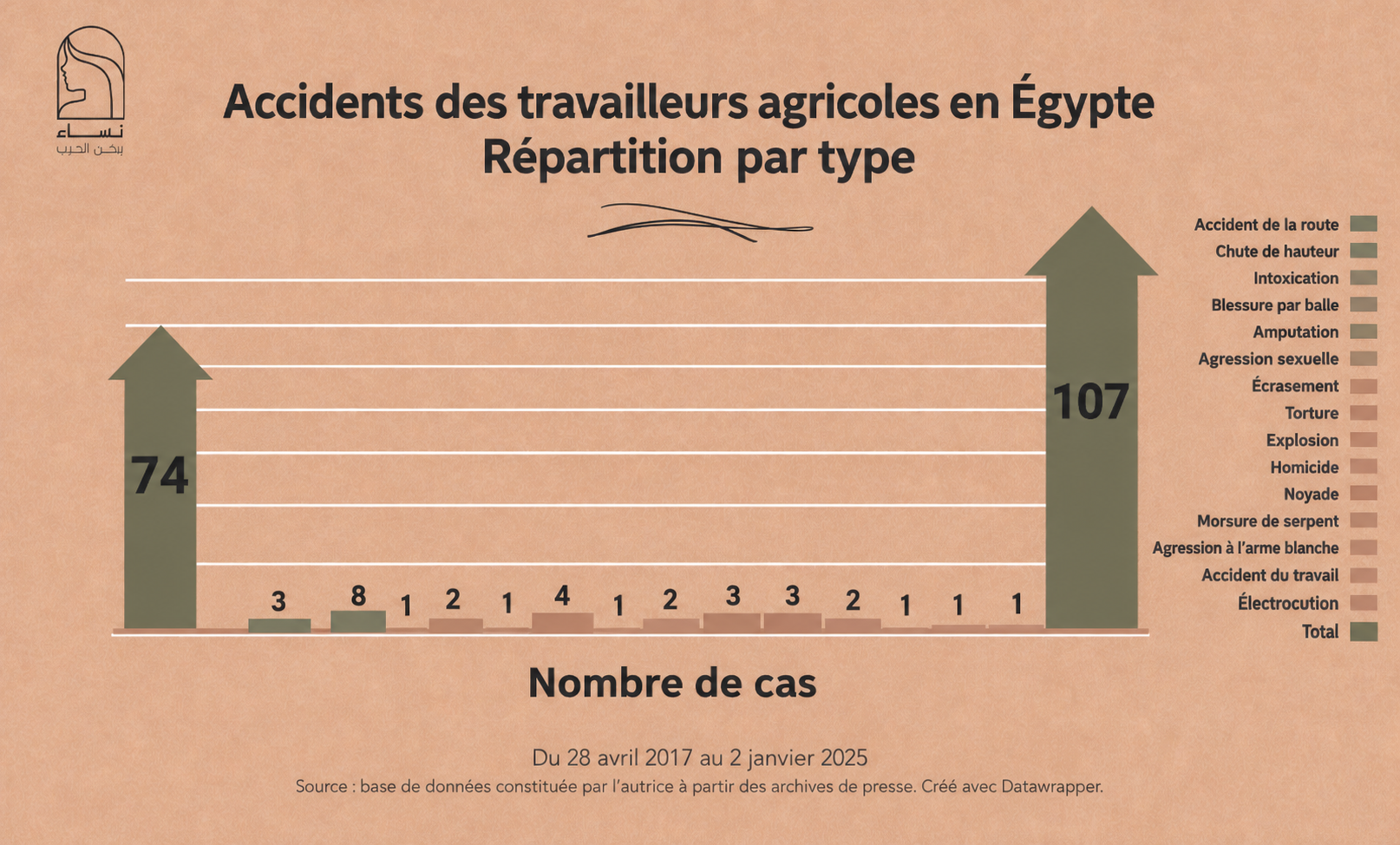 Accidents des travailleurs agricoles en Égypte par type, du 28 avril 2017 au 2 janvier 2025.