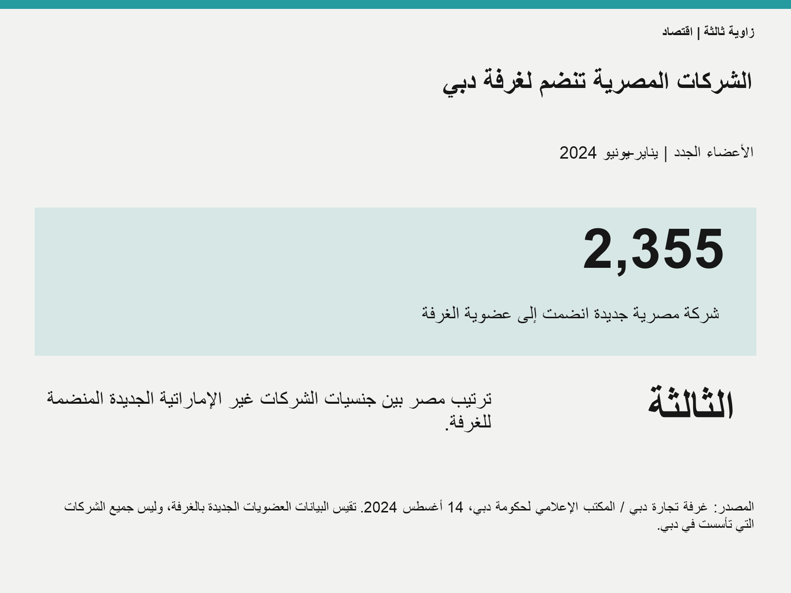 2355 شركة مصرية انضمت لغرفة تجارة دبي في النصف الأول من 2024؛ مصر في المرتبة الثالثة.