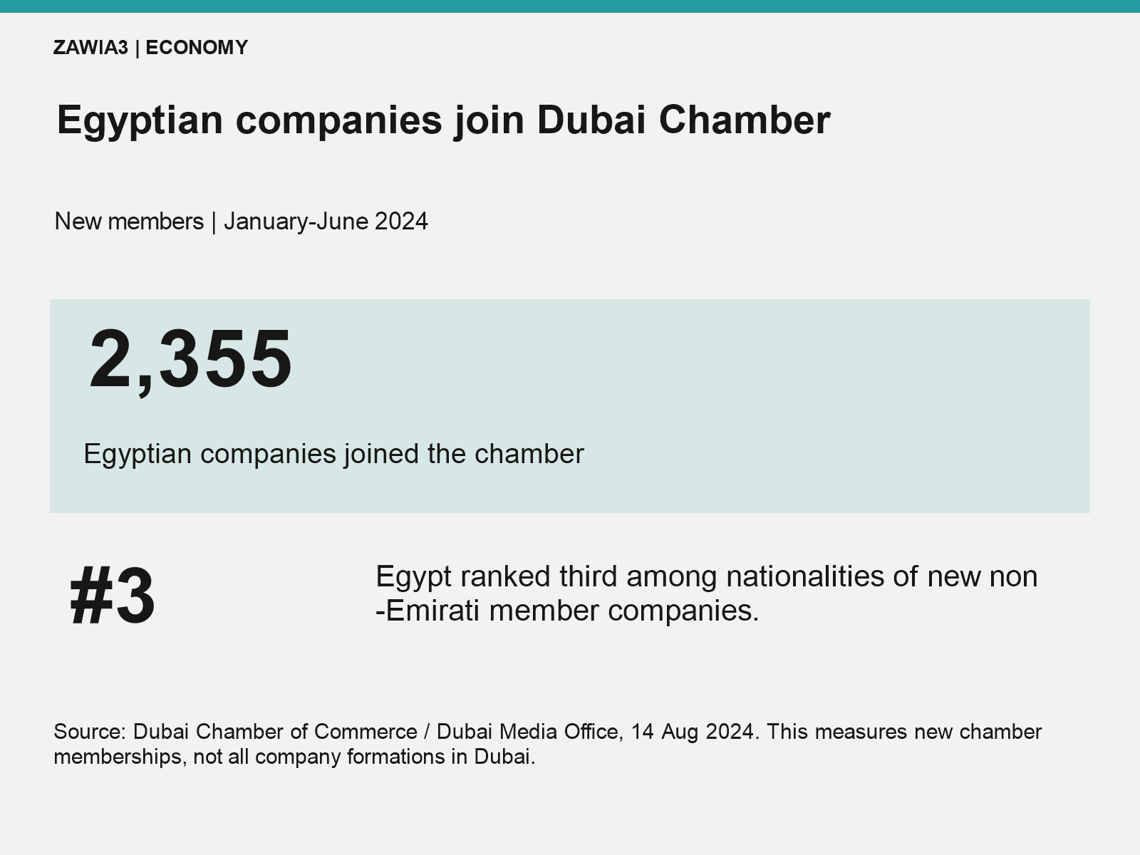 2,355 Egyptian companies joined Dubai Chamber of Commerce in January–June 2024, ranking Egypt third among nationalities of new non-Emirati members.