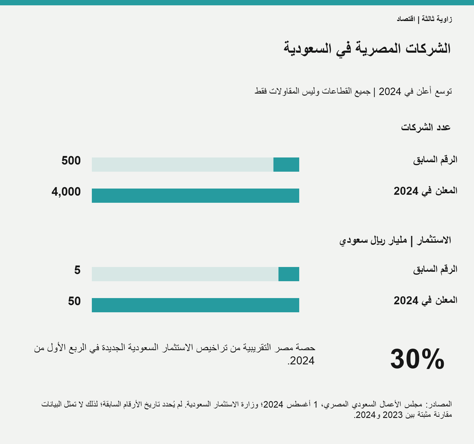 نمو عدد الشركات المصرية واستثماراتها في السعودية وفق تصريحات أُعلنت في 2024، مع عدم تحديد تاريخ المقارنة السابق.
