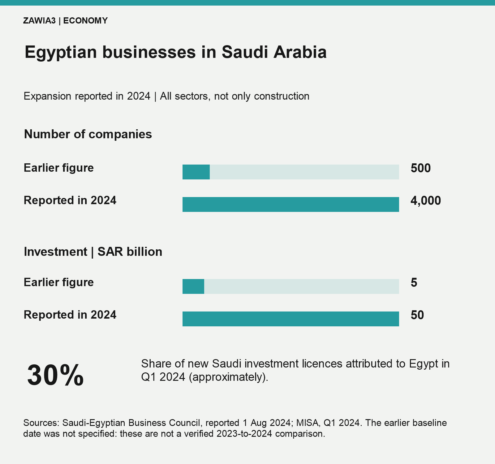 Egyptian companies in Saudi Arabia increased from an unspecified earlier baseline of 500 to a reported 4,000 in 2024; investment rose from SAR 5 billion to SAR 50 billion. Egypt accounted for about 30% of new investment licences in Q1 2024.