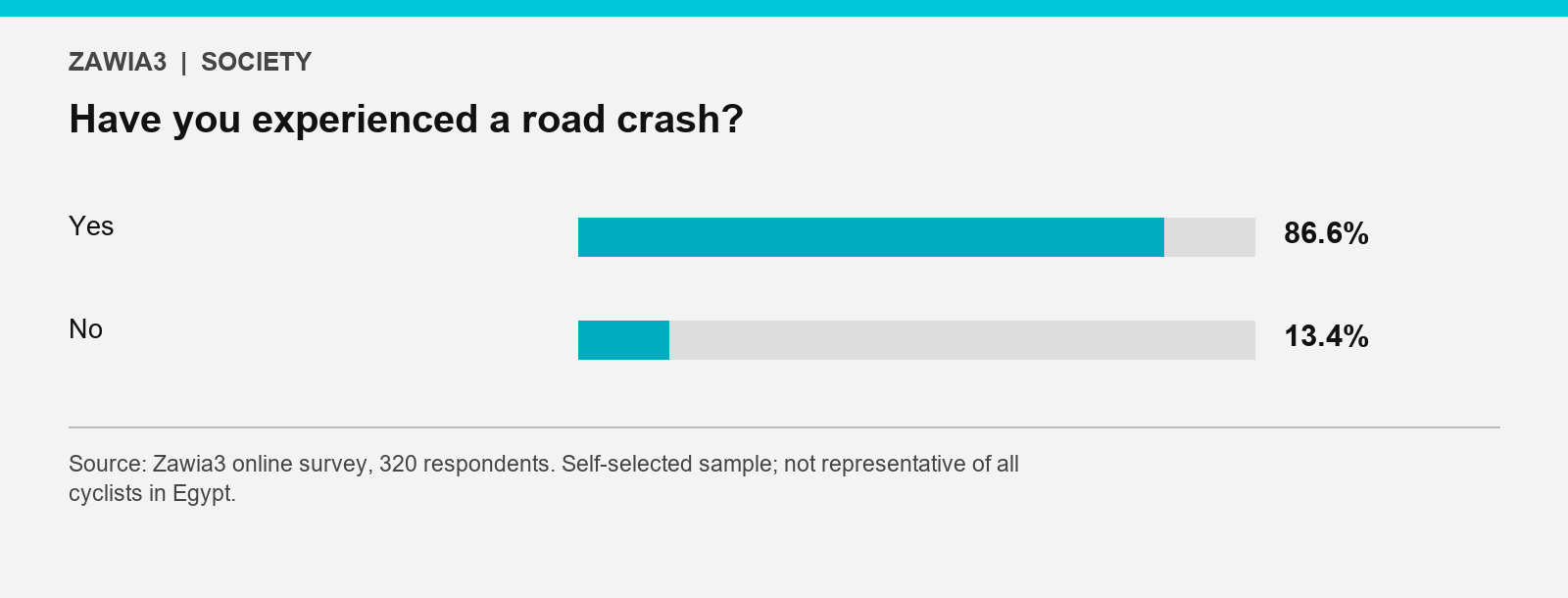 86.6% of respondents had experienced a road crash; 13.4% had not.