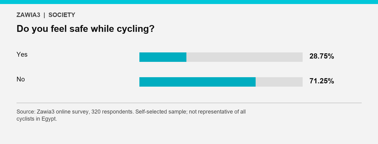 71.25% did not feel safe cycling; 28.75% felt safe.
