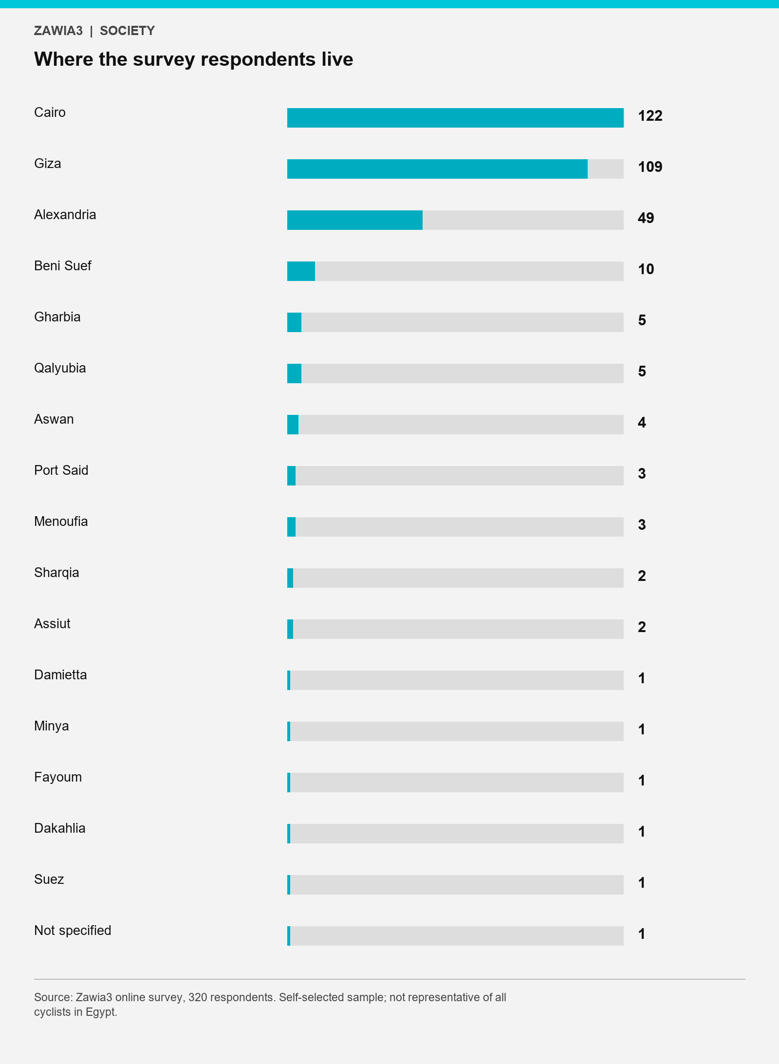 Survey respondents by governorate: Cairo 122, Giza 109, Alexandria 49; remaining respondents in 13 governorates or unspecified.