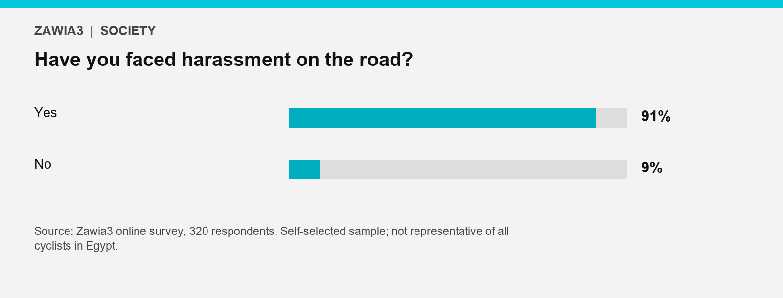 91% reported road harassment; 9% did not.