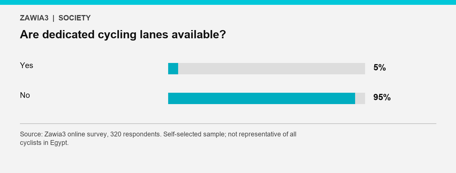 95% reported no dedicated cycling lanes; 5% reported lanes available.
