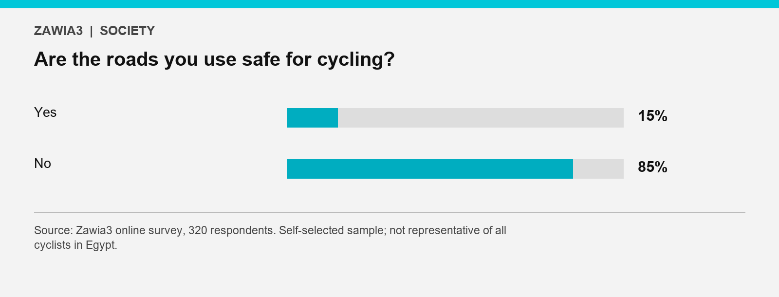 85% considered their roads unsafe; 15% considered them safe.