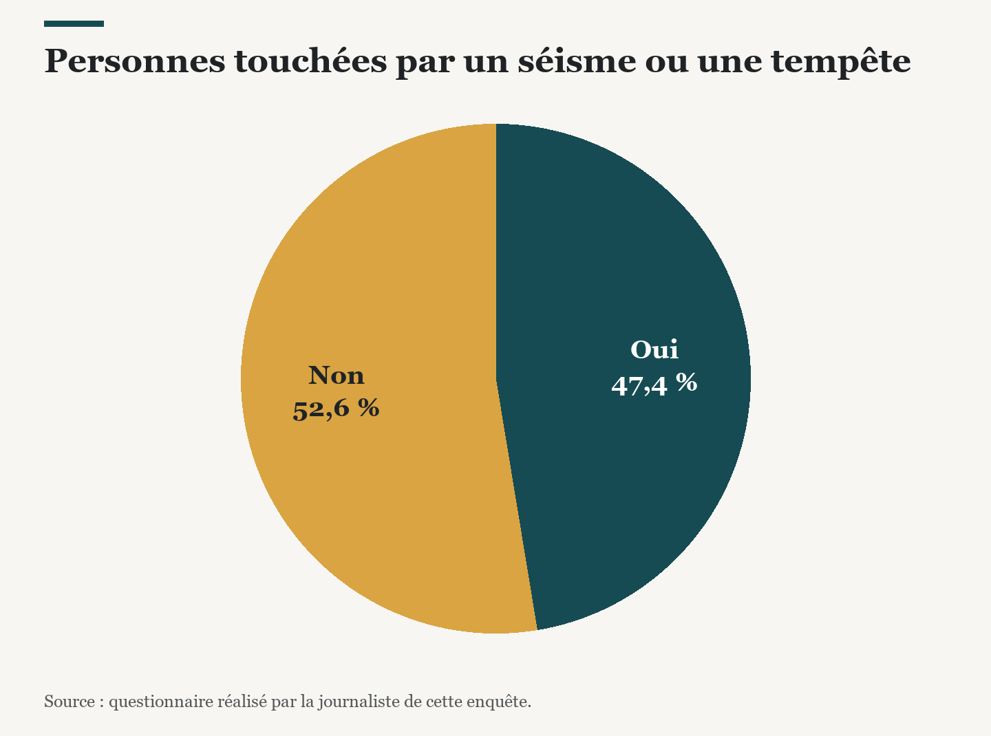 Personnes touchées par un séisme ou une tempête