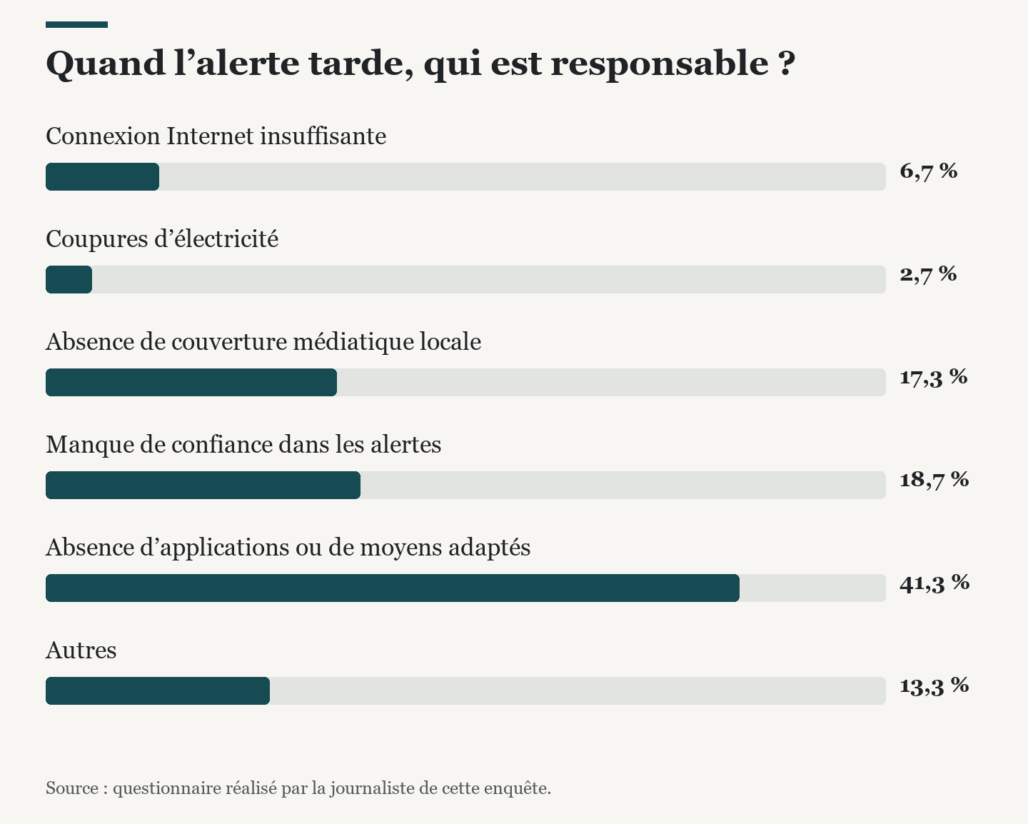 Quand l’alerte tarde, qui est responsable ?