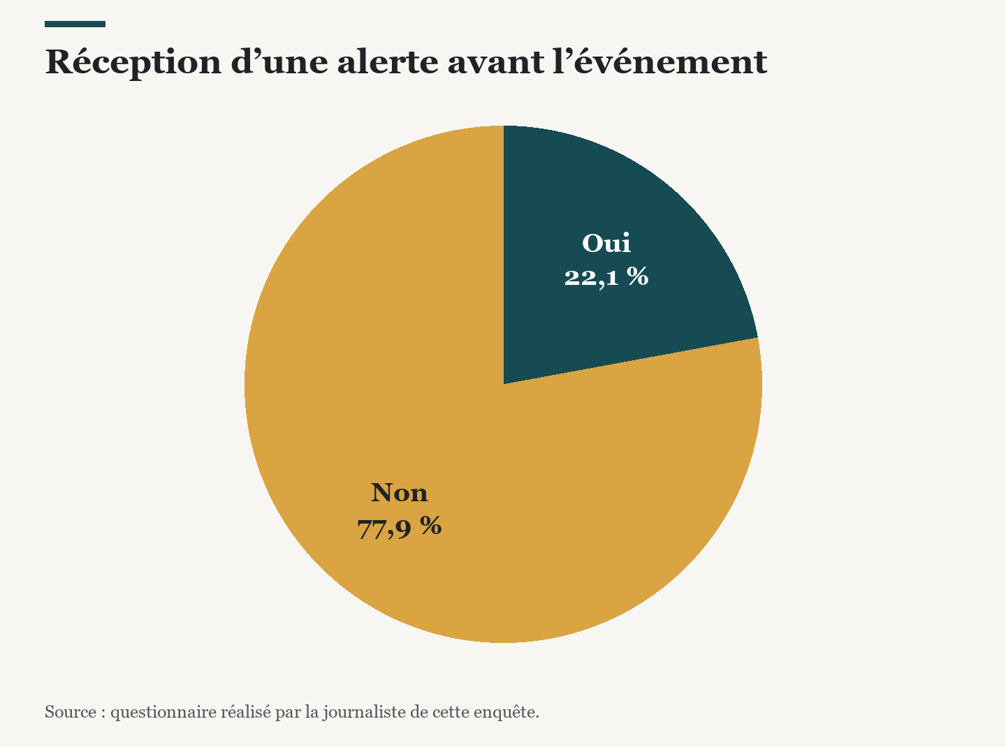 Réception d’une alerte avant l’événement
