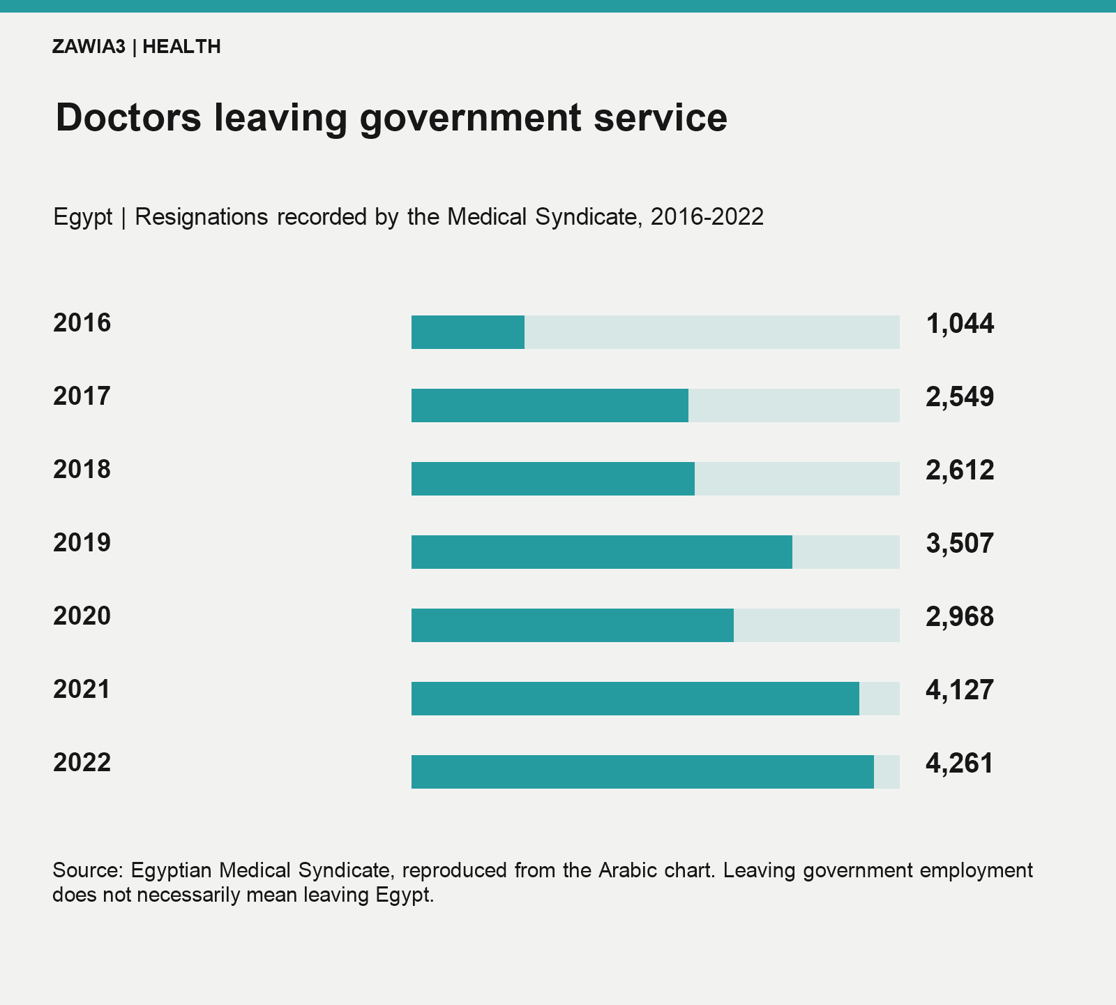Medical Syndicate data: annual departures from government service rose from 1,044 in 2016 to 4,261 in 2022.
