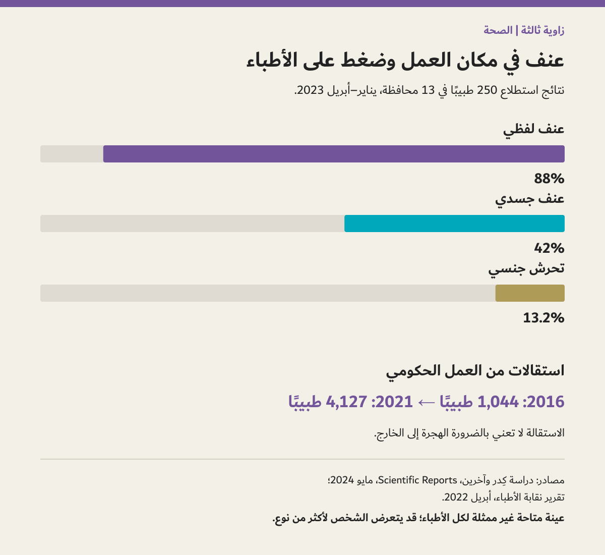 العنف ضد الأطباء والاستقالات الحكومية مع بيان سنوات البيانات