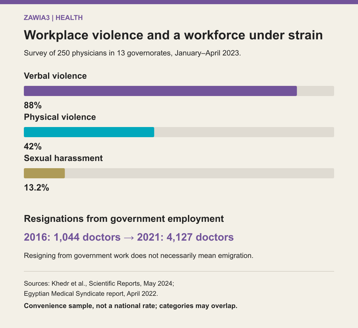 Reported workplace violence in a sample of 250 doctors in 2023, and government-service resignations in 2016 and 2021. Dates and scope are specified.