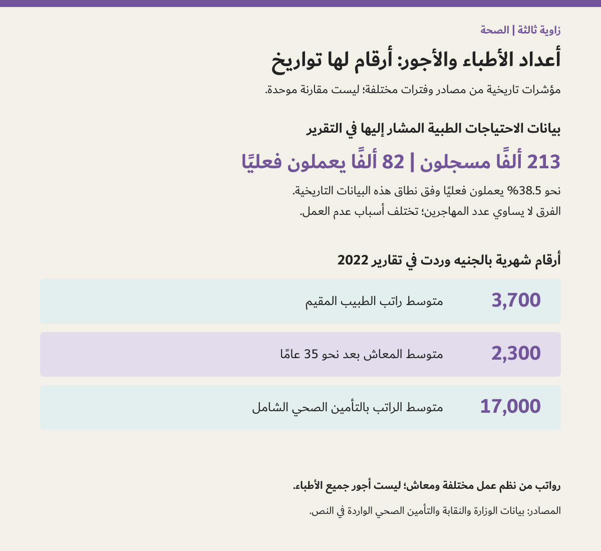 أعداد الأطباء والأجور التاريخية مع توضيح نطاق المقارنة