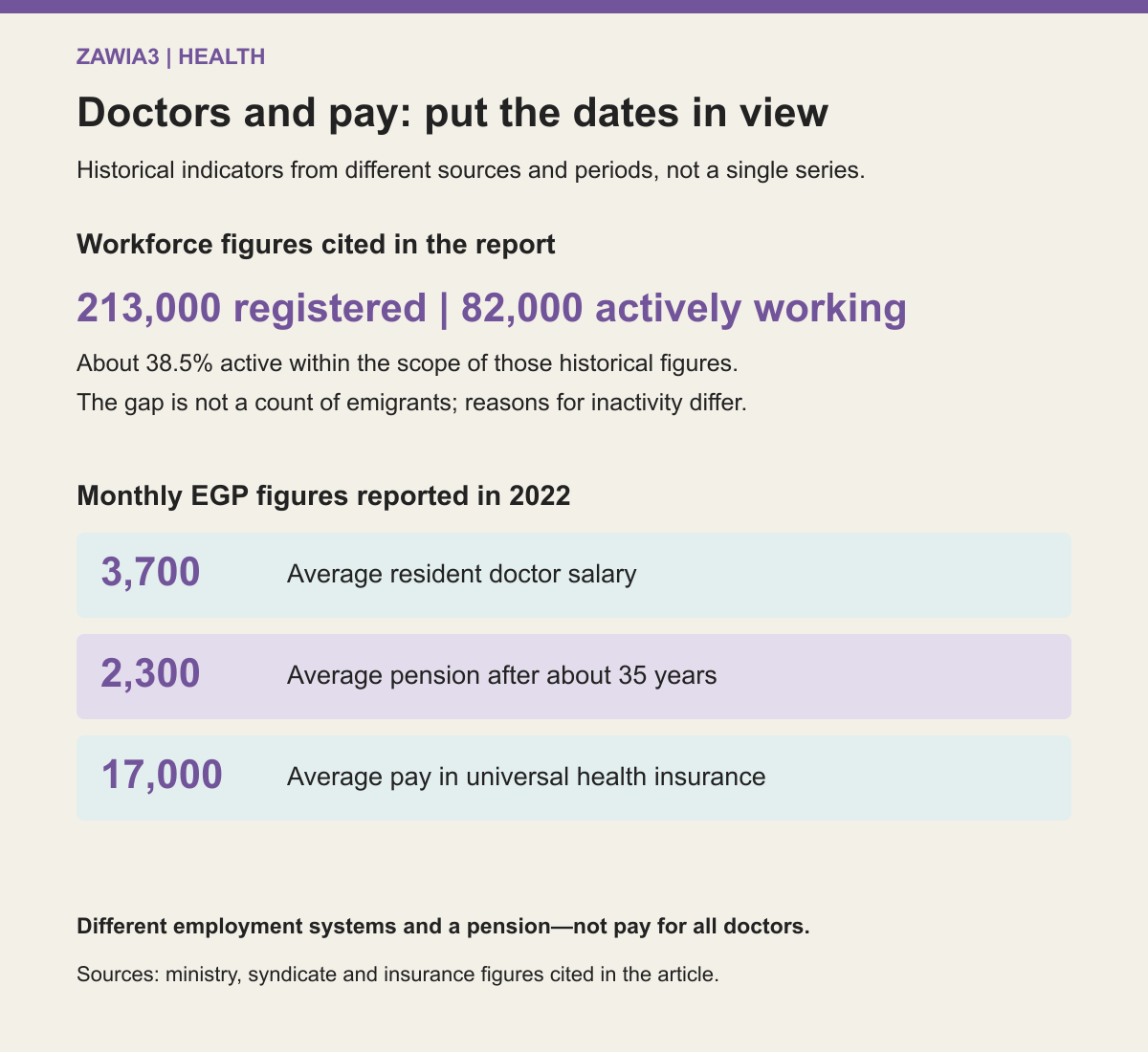 Historical workforce and 2022 pay figures. Licensed and working doctors are different categories; salaries and pensions cover different employment arrangements.