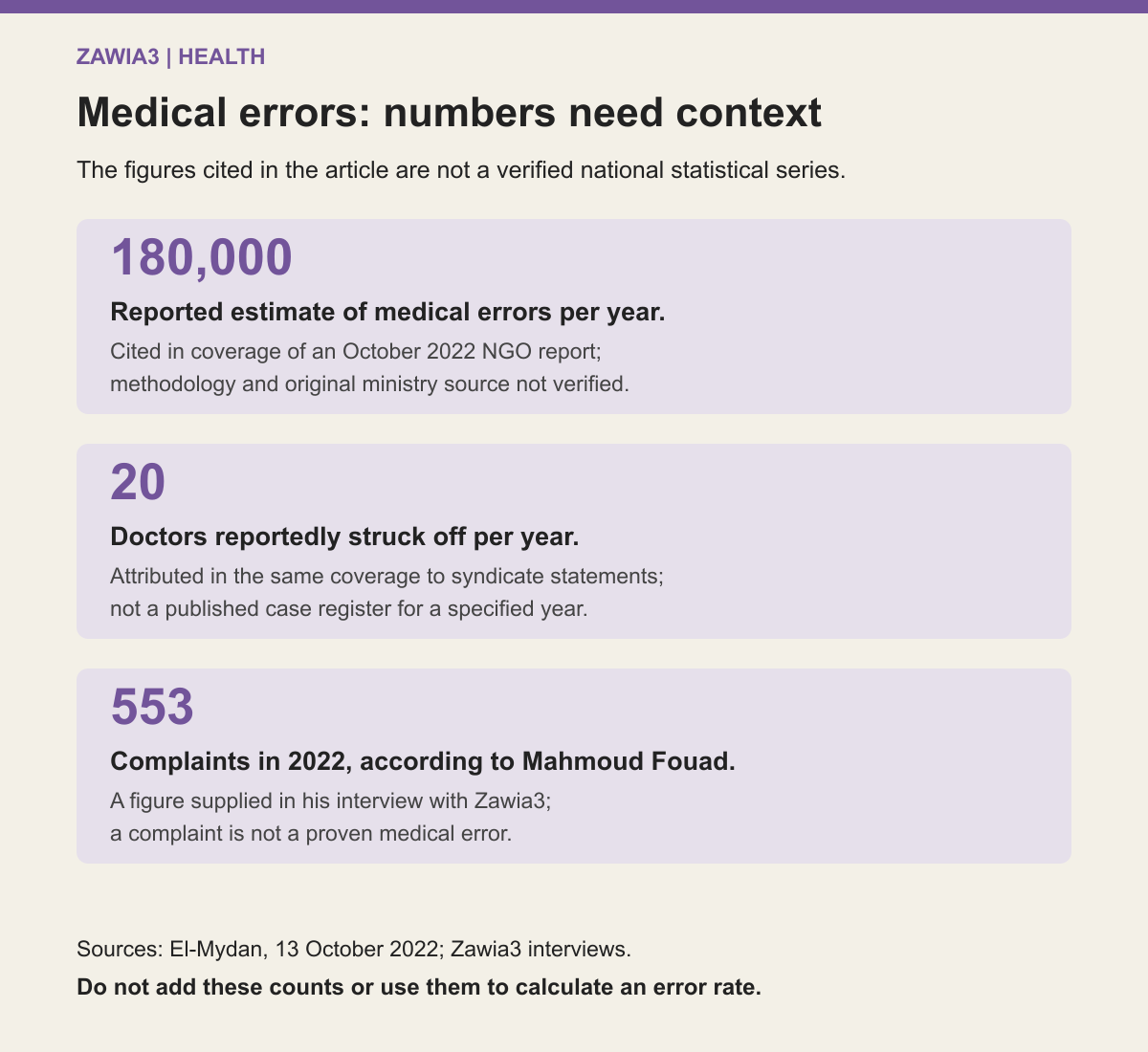 Three reported figures on medical errors and complaints, with explicit limitations: 180,000 estimated errors, 20 reported removals and 553 complaints are not comparable verified totals.