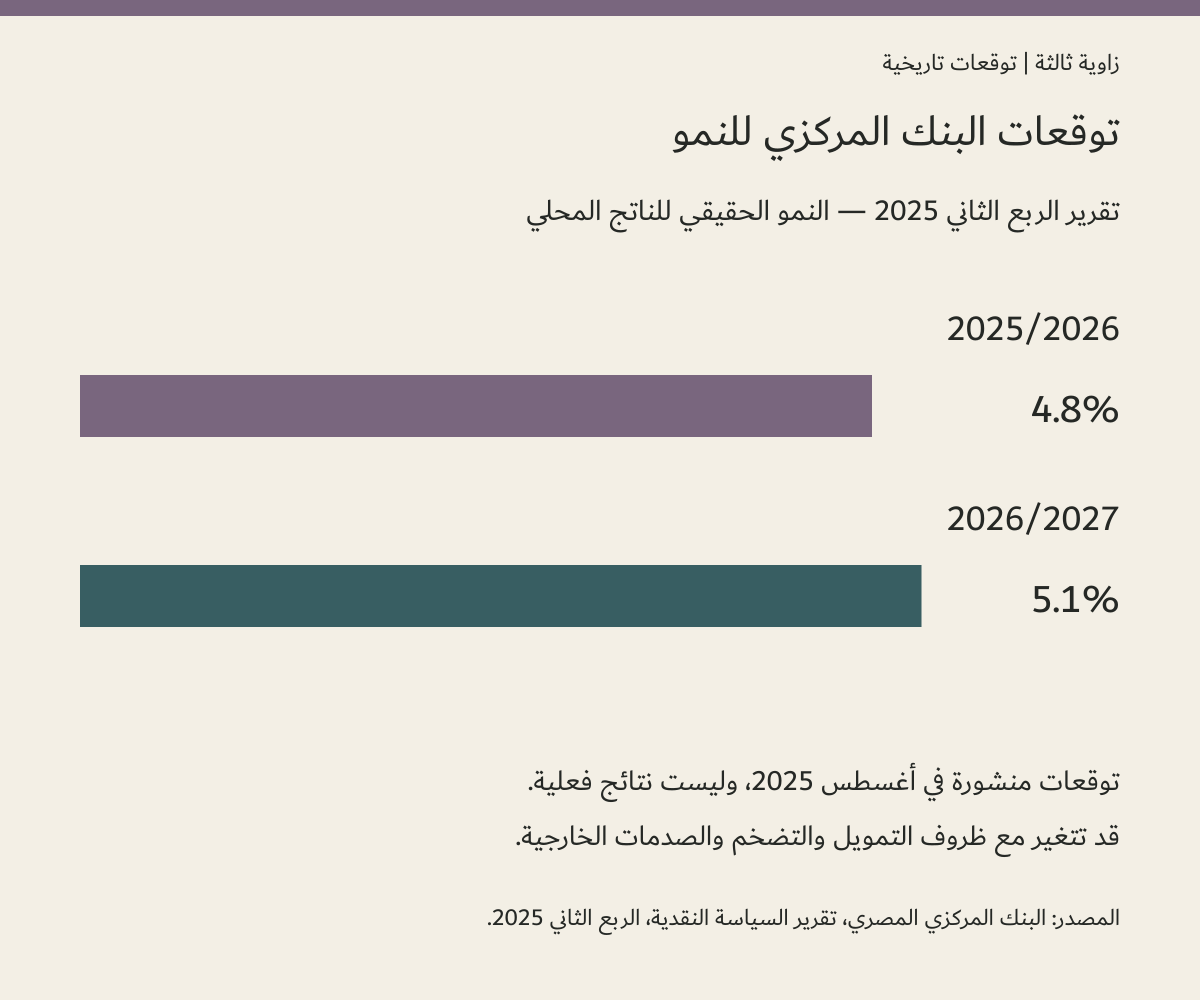 توقعات البنك المركزي المنشورة في أغسطس 2025 للنمو في عامي 2025/2026 و2026/2027